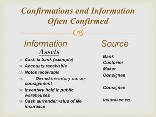 
Confirmations and Information
Often Confirmed
Information
Assets
 Cash in bank (example)
 Accounts receivable
 Notes receivable
 Owned inventory out on
consignment
 Inventory held in public
warehouses
 Cash surrender value of life
insurance
Source
Bank
Customer
Maker
Consignee
Consignee
Insurance co.
 