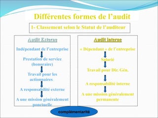 1- Classement selon le Statut de l’auditeur
Audit Externe
Indépendant de l’entreprise
Prestation de service
(honoraire)
Travail pour les
actionnaires..
A responsabilité externe
A une mission généralement
ponctuelle
Audit interne
« Dépendant » de l’entreprise
Salarié
Travail pour Dir. Gén.
A responsabilité interne
A une mission généralement
permanente
complémentarité
Différentes formes de l’audit
 