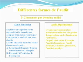 2- Classement par domaine audité
Audit Financier
Exprimer une opinion sur la
régularité et la sincérité des
comptes financiers préparés par
l’entreprise et arrêté à une date
donnée
L’audit financier peut être réalisé
dans un cadre soit:
A- Légal (audit financier légal ou
commissariat aux comptes
B- Facultatif à l’initiative de
l’entreprise
Audit Opérationnel
L’examen professionnel des
informations relatives à la gestion
des opérations ou des fonctions de
l’entreprise.
On peut citer à titre d’exemple
l’audit informatique, l’audit
juridique, l’audit de production,
l’audit de qualité..
Différentes formes de l’audit
 