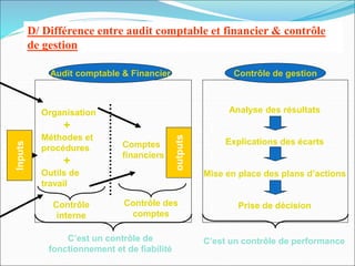 D/ Différence entre audit comptable et financier & contrôle
de gestion
Audit comptable & Financier
Organisation
+
Méthodes et
procédures
+
Outils de
travail
Contrôle
interne
Comptes
financiers
Contrôle des
comptes
Analyse des résultats
Explications des écarts
Mise en place des plans d’actions
Prise de décision
Contrôle de gestion
Inputs
outputs
C’est un contrôle de
fonctionnement et de fiabilité
C’est un contrôle de performance
 