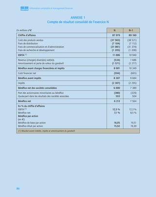 1
C
C
C
CH
H
H
HA
A
A
AP
P
P
PI
I
I
IT
T
T
TR
R
R
RE
E
E
E
86
Information comptable et management ﬁnancier
ANNEXE 1
Compte de résultat consolidé de l’exercice N
En millions d’€ N N–1
Chiffre d’affaires 87 979 89 160
Coût des produits vendus
Frais de distribution
Frais de commercialisation et d’administration
Frais de recherche et développement
(37 583)
(7 104)
(31 081)
(1 205)
(38 521)
(7 112)
(31 379)
(1 208)
EBITA (1) 11 006 10 940
Revenus (charges) divers(es) net(te)s
Amortissement et perte de valeur du goodwill
(534)
(1 571)
1 686
(2 277)
Bénéﬁce avant charges ﬁnancières et impôts 8 901 10 349
Coût ﬁnancier net (594) (665)
Bénéﬁce avant impôts 8 307 9 684
Impôts (2 307) (2 295)
Bénéﬁce net des sociétés consolidées 6 000 7 389
Part des actionnaires minoritaires au bénéﬁce
Quote-part dans les résultats des sociétés associées
(380)
593
(329)
504
Bénéﬁce net 6 213 7 564
En % du chiffre d’affaires
EBITA (1)
Bénéﬁce net
Bénéﬁce par action
(en €)
Bénéﬁce de base par action
Bénéﬁce dilué par action
12,5 %
7,1 %
16,05
15,92
12,3 %
8,5 %
19,51
19,30
(1) Résultat avant intérêts, impôts et amortissement du goodwill.
 