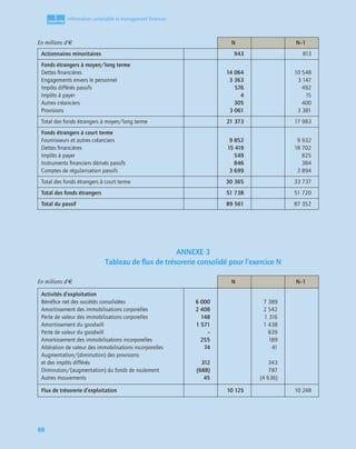 1
C
C
C
CH
H
H
HA
A
A
AP
P
P
PI
I
I
IT
T
T
TR
R
R
RE
E
E
E
88
Information comptable et management ﬁnancier
ANNEXE 3
Tableau de ﬂux de trésorerie consolidé pour l’exercice N
En millions d’€ N N–1
Actionnaires minoritaires 943 813
Fonds étrangers à moyen/long terme
Dettes ﬁnancières
Engagements envers le personnel
Impôts différés passifs
Impôts à payer
Autres créanciers
Provisions
14 064
3 363
576
4
305
3 061
10 548
3 147
492
15
400
3 381
Total des fonds étrangers à moyen/long terme 21 373 17 983
Fonds étrangers à court terme
Fournisseurs et autres créanciers
Dettes ﬁnancières
Impôts à payer
Instruments ﬁnanciers dérivés passifs
Comptes de régularisation passifs
9 852
15 419
549
846
3 699
9 932
18 702
825
384
3 894
Total des fonds étrangers à court terme 30 365 33 737
Total des fonds étrangers 51 738 51 720
Total du passif 89 561 87 352
En millions d’€ N N–1
Activités d’exploitation
Bénéﬁce net des sociétés consolidées
Amortissement des immobilisations corporelles
Perte de valeur des immobilisations corporelles
Amortissement du goodwill
Perte de valeur du goodwill
Amortissement des immobilisations incorporelles
Altération de valeur des immobilisations incorporelles
Augmentation/(diminution) des provisions
et des impôts différés
Diminution/(augmentation) du fonds de roulement
Autres mouvements
6 000
2 408
148
1 571
–
255
74
312
(688)
45
7 389
2 542
1 316
1 438
839
189
41
343
787
(4 636)
Flux de trésorerie d’exploitation 10 125 10 248
 