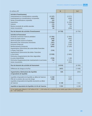 1
C
C
C
CH
H
H
HA
A
A
AP
P
P
PI
I
I
IT
T
T
TR
R
R
RE
E
E
E
89
Information comptable et management ﬁnancier
En millions d’€ N N–1
Activités d’investissement
Investissements en immobilisations corporelles
Investissements en immobilisations incorporelles
Ventes d’immobilisations corporelles
Acquisitions
Cessions
Revenus encaissés de sociétés associées
Autres mouvements
(3 337)
(682)
244
(1 950)
725
208
64
(3 577)
(690)
338
(5 395)
4 684
154
(268)
Flux de trésorerie des activités d’investissement (4 728) (4 754)
Activités de ﬁnancement
Dividende concernant l’exercice précédent
Achat de propres actions
Vente de propres actions et d’options
Mouvement avec actionnaires minoritaires
Emissions d’emprunts
Remboursements d’emprunts
Augmentation/(diminution) des autres dettes ﬁnancières
à moyen/long terme
Augmentation/(diminution) des dettes ﬁnancières
à court terme
Diminution/(augmentation) des titres négociables
et autres disponibilités
Diminution/(augmentation) des investissements à court terme
Autres mouvements
(2 705)
(318)
660
(197)
2 305
(693)
(134)
(2 930)
(736)
734
–-
(2 484)
(605)
395
(195)
3 926
(1 639)
(47)
(3 805)
1 309
(1 251)
(364)
Flux de trésorerie des activités de ﬁnancement (4 014) (4 760)
Différences de change sur les ﬂux (457) (1 648)
Augmentation/(diminution) des liquidités
et équivalents de liquidités
926 (914)
Liquidités et équivalents de liquidités au début de l’exercice
Effet de la variation des cours de change
Liquidités et équivalents de liquidités reconvertis au début
de l’exercice
6 338
(190)
6 148
7 617
(365)
7 252
Liquidités et équivalents de liquidités à la ﬁn de l’exercice 7 074 6 338
(1) Les impôts payés s’élèvent à 2 267 millions € (N–1 : 2 824 millions €). Le montant net des intérêts payés s’élève à 532 millions €
(N–1 : 661 millions €).
 
