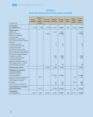 1
C
C
C
CH
H
H
HA
A
A
AP
P
P
PI
I
I
IT
T
T
TR
R
R
RE
E
E
E
90
Information comptable et management ﬁnancier
ANNEXE 4
Extrait des mouvements de fonds propres consolidés
En millions d’€
Primes
à l’émission
Réserve
pour
propres
actions
Écarts de
conversion
Bénéﬁces
accumulés
Réserves
totales
Capital-
actions
Moins :
propres
actions
Fonds
propres
totaux
Fonds propres
au 31 décembre N – 1 5 926 2 830 (4 070) 32 307 36 993 404 (2 578) 34 819
Proﬁts et pertes
Bénéﬁce net
Écarts de conversion
Effet ﬁscal sur éléments
de fonds propres
Ajustements à la juste valeur
des instruments ﬁnanciers destinés
à la vente :
- résultats non réalisés
- reprise de résultats réalisés
au compte de résultat
Ajustements à la juste valeur
des couvertures de ﬂux de trésorerie
et des couvertures d’investissements
nets dans des entités étrangères :
- résultats non réalisés
- reprise de résultats réalisés
au compte de résultat
Reprise du goodwill, imputé aux
fonds propres avant le 1er janvier
1995, découlant de cessions
(1 560)
6 213
7
15
2
(198)
(74)
19
6 213
(1 560)
7
15
2
(198)
(74)
19
6 213
(1 560)
7
15
2
(198)
(74)
19
Total des proﬁts et pertes (1 560) 5 984 4 424 4 424
Distributions et transactions
avec les actionnaires
Dividende concernant
l’exercice précédent
Mouvement net des propres actions
Résultat sur options et propres
actions détenues à des ﬁns
de négoce
Prime sur émission de warrants
(372)
(2 705)
372
135
(0)
(2 705)
–
135
(0)
372
(165)
(2 705)
372
(30)
(0)
Total distributions et transactions
avec les actionnaires (372) (2 198) (2 570) 207 (2 363)
Fonds propres
au 31 décembre N 5 926 2 458 (5 630) 36 093 38 847 404 (2 371) 38 880
 