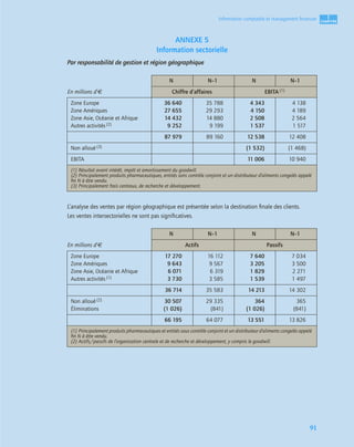 1
C
C
C
CH
H
H
HA
A
A
AP
P
P
PI
I
I
IT
T
T
TR
R
R
RE
E
E
E
91
Information comptable et management ﬁnancier
ANNEXE 5
Information sectorielle
Par responsabilité de gestion et région géographique
L’analyse des ventes par région géographique est présentée selon la destination ﬁnale des clients.
Les ventes intersectorielles ne sont pas signiﬁcatives.
En millions d’€
N N–1 N N–1
Chiffre d’affaires EBITA (1)
Zone Europe
Zone Amériques
Zone Asie, Océanie et Afrique
Autres activités (2)
36 640
27 655
14 432
9 252
35 788
29 293
14 880
9 199
4 343
4 150
2 508
1 537
4 138
4 189
2 564
1 517
87 979 89 160 12 538 12 408
Non alloué (3) (1 532) (1 468)
EBITA 11 006 10 940
(1) Résultat avant intérêt, impôt et amortissement du goodwill.
(2) Principalement produits pharmaceutiques, entités sons contrôle conjoint et un distributeur d’aliments congelés appelé
ﬁn N à être vendu.
(3) Principalement frais centraux, de recherche et développement.
En millions d’€
N N–1 N N–1
Actifs Passifs
Zone Europe
Zone Amériques
Zone Asie, Océanie et Afrique
Autres activités (1)
17 270
9 643
6 071
3 730
16 112
9 567
6 319
3 585
7 640
3 205
1 829
1 539
7 034
3 500
2 271
1 497
36 714 35 583 14 213 14 302
Non alloué (2)
Éliminations
30 507
(1 026)
29 335
(841)
364
(1 026)
365
(841)
66 195 64 077 13 551 13 826
(1) Principalement produits pharmaceutiques et entités sous contrôle conjoint et un distributeur d’aliments congelés appelé
ﬁn N à être vendu.
(2) Actifs/passifs de l’organisation centrale et de recherche et développement, y compris le goodwill.
 