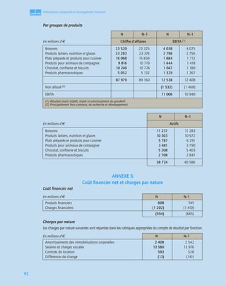 1
C
C
C
CH
H
H
HA
A
A
AP
P
P
PI
I
I
IT
T
T
TR
R
R
RE
E
E
E
92
Information comptable et management ﬁnancier
Par groupes de produits
ANNEXE 6
Coût ﬁnancier net et charges par nature
Coût ﬁnancier net
Charges par nature
Les charges par nature suivantes sont réparties dans les rubriques appropriées du compte de résultat par fonction.
En millions d’€
N N–1 N N–1
Chiffre d’affaires EBITA (1)
Boissons
Produits laitiers, nutrition et glaces
Plats préparés et produits pour cuisiner
Produits pour animaux de compagnie
Chocolat, conﬁserie et biscuits
Produits pharmaceutiques
23 520
23 283
16 068
9 816
10 240
5 052
23 325
23 376
15 834
10 719
10 774
5 132
4 038
2 796
1 884
1 444
1 047
1 329
4 075
2 756
1 712
1 418
1 180
1 267
87 979 89 160 12 538 12 408
Non alloué (2) (1 532) (1 468)
EBITA 11 006 10 940
(1) Résultat avant intérêt, impôt et amortissement du goodwill.
(2) Principalement frais centraux, de recherche et développement.
En millions d’€
N N–1
Actifs
Boissons
Produits laitiers, nutrition et glaces
Plats préparés et produits pour cuisiner
Produits pour animaux de compagnie
Chocolat, conﬁserie et biscuits
Produits pharmaceutiques
11 237
10 303
5 787
3 481
5 208
2 708
11 283
10 972
6 291
3 790
5 403
2 847
38 724 40 586
En millions d’€ N N–1
Produits ﬁnanciers
Charges ﬁnancières
608
(1 202)
745
(1 410)
(594) (665)
En millions d’€ N N–1
Amortissements des immobilisations corporelles
Salaires et charges sociales
Contrats de location
Différences de change
2 408
13 580
593
(13)
2 542
13 976
528
(141)
 