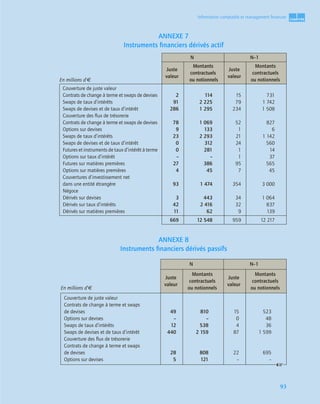 1
C
C
C
CH
H
H
HA
A
A
AP
P
P
PI
I
I
IT
T
T
TR
R
R
RE
E
E
E
93
Information comptable et management ﬁnancier
ANNEXE 7
Instruments ﬁnanciers dérivés actif
ANNEXE 8
Instruments ﬁnanciers dérivés passifs
En millions d’€
N N–1
Juste
valeur
Montants
contractuels
ou notionnels
Juste
valeur
Montants
contractuels
ou notionnels
Couverture de juste valeur
Contrats de change à terme et swaps de devises
Swaps de taux d’intérêts
Swaps de devises et de taux d’intérêt
Couverture des ﬂux de trésorerie
Contrats de change à terme et swaps de devises
Options sur devises
Swaps de taux d’intérêts
Swaps de devises et de taux d’intérêt
Futures et instruments de taux d’intérêt à terme
Options sur taux d’intérêt
Futures sur matières premières
Options sur matières premières
Couvertures d’investissement net
dans une entité étrangère
Négoce
Dérivés sur devises
Dérivés sur taux d’intérêts
Dérivés sur matières premières
2
91
286
78
9
23
0
0
–
27
4
93
3
42
11
114
2 225
1 295
1 069
133
2 293
312
281
–
386
45
1 474
443
2 416
62
15
79
234
52
1
21
24
1
1
95
7
354
34
32
9
731
1 742
1 508
827
6
1 142
560
14
37
565
45
3 000
1 064
837
139
669 12 548 959 12 217
En millions d’€
N N–1
Juste
valeur
Montants
contractuels
ou notionnels
Juste
valeur
Montants
contractuels
ou notionnels
Couverture de juste valeur
Contrats de change à terme et swaps
de devises
Options sur devises
Swaps de taux d’intérêts
Swaps de devises et de taux d’intérêt
Couverture des ﬂux de trésorerie
Contrats de change à terme et swaps
de devises
Options sur devises
49
–
12
440
28
5
810
–
538
2 159
808
121
15
0
4
87
22
–
523
48
36
1 599
695
–
 