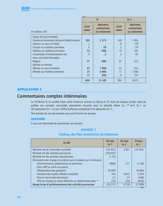 1
C
C
C
CH
H
H
HA
A
A
AP
P
P
PI
I
I
IT
T
T
TR
R
R
RE
E
E
E
94
Information comptable et management ﬁnancier
APPLICATION 2
Commentaires comptes intérimaires
Le 19 février N, la société César, dont l’exercice annuel se clôture le 31 mars de chaque année, vient de
publier ses comptes consolidés semestriels résumés pour la période allant du 1er avril N−1 au
30 septembre N−1 et son chiffre d’affaires trimestriel à ﬁn décembre N−1.
Des extraits de ces documents vous sont fournis en annexe.
QUESTION
Il vous est demandé de commenter ces extraits.
ANNEXE 1
Tableau des ﬂux semestriels de trésorerie
En millions d’€
N N–1
Juste
valeur
Montants
contractuels
ou notionnels
Juste
valeur
Montants
contractuels
ou notionnels
Swaps de taux d’intérêts
Futures et instruments de taux d’intérêt à terme
Options sur taux d’intérêt
Futures sur matières premières
Options sur matières premières
Couvertures d’investissement net
dans une entité étrangère
Négoce
Dérivés sur devises
Dérivés sur taux d’intérêts
Dérivés sur matières premières
105
–-
1
73
1
41
47
27
17
2 373
–
78
698
2
606
1 990
2 660
306
140
0
2
15
2
47
25
17
8
1 992
176
174
181
81
322
933
1 698
157
846 13 149 384 8 615
En k€
30 sept
N–1
30 sept
N–2
31mars
N–1
Résultat net de l’ensemble consolidé
Résultat net des activités poursuivies
Résultat net des activités abandonnées
Élimination des charges et produits sans incidence sur la trésorerie
Amortissements, dépréciations et provisions
(hors VMP et actifs circulants)
Dépréciations des goodwills
Variation des impôts différés consolidés
Plus et moins-value de cession
Effet de change et autres éléments sur dettes ﬁnancières **
Marge brute d’autoﬁnancement des activités poursuivies
(24 447)
(29 657)
5 210
(900)
19 860
145
(1)
236
(10 317)
3 817
517
(342)
27
239
4 258
(19 501)
2 330
10 000
2 919
(208)
(849)
(5 309)
 