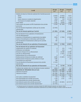 1
C
C
C
CH
H
H
HA
A
A
AP
P
P
PI
I
I
IT
T
T
TR
R
R
RE
E
E
E
95
Information comptable et management ﬁnancier
En k€
30 sept
N–1
30 sept
N–2
31marsN
–1
Variation du besoin en fonds de roulement lié à l’activité poursuivie :
Stocks
Clients
Autres créances et comptes de régularisation
Fournisseurs et comptes rattachés
Autres dettes
Total variation des postes du BFR d’exploitation des activités
poursuivies
Flux de trésorerie d’exploitation utilisés par les activités
abandonnées
Flux net de trésorerie généré par l’activité
(3 810)
5 055
(419)
5 907
5 305
12 038
(22 816)
(21 095)
(6 302)
(64 406)
526
18 022
10 856
(41 304)
(37 046)
4 972
(1 714)
(5 575)
1 959
3 066
2 708
(2 601)
Flux de trésorerie lié aux opérations d’investissement
Frais de développement
Acquisition d’immobilisation et augmentation des dépôts
Cession d’immobilisation et diminution actifs ﬁnanciers
Flux de trésorerie d’investissement utilisés par les activités
abandonnées
Flux net de trésorerie lié aux opérations d’investissement
0
(504)
65
187
(252)
(1 956)
(1 956)
(2 536)
(2 583)
292
(4 827)
Flux de trésorerie lié aux opérations de ﬁnancement
Augmentation de capital en numéraire
Distribution de dividendes
Émissions d’emprunt lié au reﬁnancement
Frais liés au reﬁnancement
Remboursement lié au reﬁnancement
Remboursement d’emprunts et dettes de crédit-bail
Remboursement d’emprunts autres entités du Groupe
Financement par cession-bail
Flux de trésorerie de ﬁnancement provenant des activités
abandonnées
Flux net de trésorerie lié aux opérations de ﬁnancement
0
0
0
0
(628)
1 485
789
(1 619)
27
525
(43)
32 000
(1 691)
0
(15 087)
15 704
1 379
0
32 000
(1 174)
(15 562)
(2 747)
338
14 234
Incidence des variations des cours de devises et autres variations
VARIATION DE TRÉSORERIE PAR LES FLUX
Trésorerie d’ouverture
Trésorerie de clôture
dont valeurs mobilières de placement
dont disponibilités des activités poursuivies
dont disponibilités des activités abandonnées
dont trésorerie passive des activités poursuivies*
dont trésorerie passive des activités abandonnées*
(935)
(22 255)
(20 525)
(42 780)
(22 255)
123
1 550
560
(12 534)
(32 479)
1 089
(22 209)
(27 986)
(50 195)
(22 209)
1 345
3 541
(55 081)
655
7 461
(27 986)
(20 525)
7 461
140
1 912
(22 577)
* La trésorerie passive est notamment constituée de lignes de crédits bancaires adossées aux créances clients.
** Les retraitements sont constitués de reclassements notamment dus aux effets de change sur la dette en dollars de César SA.
 
