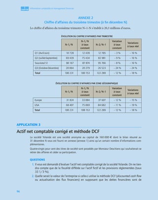 1
C
C
C
CH
H
H
HA
A
A
AP
P
P
PI
I
I
IT
T
T
TR
R
R
RE
E
E
E
96
Information comptable et management ﬁnancier
ANNEXE 2
Chiffre d’affaires du troisième trimestre (à ﬁn décembre N)
Le chiffre d’affaires du troisième trimestre N–1-N s’établit à 20,3 millions d’euros.
APPLICATION 3
Actif net comptable corrigé et méthode DCF
La société Yolande est une société anonyme au capital de 160 000 € dont le bilan résumé au
31 décembre N vous est fourni en annexe (annexe 1) ainsi qu’un certain nombre d’informations com-
plémentaires.
Quatre-vingts pour cent des titres de société sont possédés par Monsieur Deschiens qui souhaiterait se
retirer des affaires et céder sa participation.
QUESTIONS
1. Il vous est demandé d’évaluer l’actif net comptable corrigé de la société Yolande. On ne tien-
dra compte que de la ﬁscalité différée sur l’actif ﬁctif et les provisions réglementées (taux
33 1/3 %).
2. Quelle serait la valeur de l’entreprise si celle-ci utilise la méthode DCF (discounted cash ﬂow
ou actualisation des ﬂux ﬁnanciers) en supposant que les dettes ﬁnancières sont de
ÉVOLUTION DU CHIFFRE D’AFFAIRES PAR TRIMESTRE
N–1/N
N–1/N
à taux
constant
N–2/N–1
Variation
à taux
constant
Variations
à taux réel
Q1 (Avril-Juin) 10 728 12 439 12 785 – 3 % – 16 %
Q2 (Juillet-Septembre) 69 439 75 434 82 981 – 9 % – 16 %
Sous-total S1 80 167 87 874 95 766 – 8 % – 16 %
Q3 (Octobre-Décembre) 20 064 20 279 26 523 – 24 % – 24 %
Total 100 231 100 153 122 289 – 12 % – 18 %
ÉVOLUTION DU CHIFFRE D’AFFAIRES PAR ZONE GÉOGRAPHIQUE
N–1/N
N–1/N
à taux
constant
N–2/N–1
Variation
à taux
constant
Variations
à taux réel
Europe 31 824 33 084 37 607 – 12 % – 15 %
USA 68 407 75 069 84 682 – 11 % – 19 %
Total 100 231 108 153 122 289 – 12 % – 18 %
 