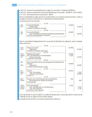 124
2
C
C
C
CH
H
H
HA
A
A
AP
P
P
PI
I
I
IT
T
T
TR
R
R
RE
E
E
E
Opérations ﬁnancières spéciﬁques et opérations faites en commun ou pour le compte de tiers
• 20.12.N : livraison de marchandises par le siège à sa succursale : estimation 30 000 € ;
• 28.12.N : vente à la société X de ce lot de marchandises par la succursale : 36 000 € + TVA 7 056 € ;
• 31.12.N : amortissement de la camionnette : 400 €.
Dans la comptabilité du siège social de la société Charles, on ne passera que deux écritures : celles où
le siège est intervenu directement les 15 décembre N et 20 décembre N.
Ces écritures seront les suivantes :
Dans la comptabilité (indépendante) de la succursale de Marseille, les opérations seront comptabi-
lisées comme suit :
En ﬁn de période, on pourra établir un compte de résultat pour la succursale (dont le solde sera de
5 600 €) et celui du siège social de manière séparée.
Le compte de résultat de la succursale se présenterait comme suit :
15.12.N
1811 Succursale Marseille 25 000
5121 Banque siège 25 000
Virement à la Banque succursale
20.12.N
1811 Succursale Marseille 30 000
187 Biens et prestations de services échangés entre établissements 30 000
Livraisons de marchandises à Marseille
15.12.N
5122 Banque succursale 25 000
1812 Siège social 25 000
Virement de la Banque siège social
18.12.N
2182 Matériel de transport 20 000
44562 État, TVA déductible sur immobilisations 3 920
512 Banque succursale 23 920
Acquisition camionnette
20.12.N
186 Biens et prestations de services échangés entre établissements
(charges) 30 000
1812 Siège social 30 000
Livraison de marchandises du siège
22.12.N
411 Client X 43 056
44571 État, TVA collectée 7 056
707 Vente de marchandises 36 000
Facture n° 1
31.12.N
6811 Dotations aux amortissements des immobilisations 400
28182 Amortissement du matériel de transport 400
Amortissement
44571 État, TVA collectée 7 056
44562 État, TVA déductible sur immobilisations 3 920
44551 État, TVA à décaisser 3 136
Calcul de la TVA à décaisser
 