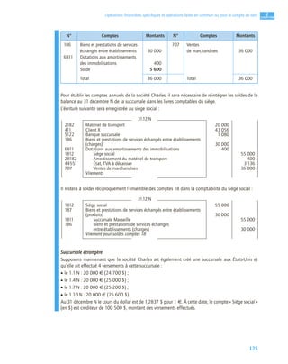 125
2
C
C
C
CH
H
H
HA
A
A
AP
P
P
PI
I
I
IT
T
T
TR
R
R
RE
E
E
E
Opérations ﬁnancières spéciﬁques et opérations faites en commun ou pour le compte de tiers
Pour établir les comptes annuels de la société Charles, il sera nécessaire de réintégrer les soldes de la
balance au 31 décembre N de la succursale dans les livres comptables du siège.
L’écriture suivante sera enregistrée au siège social :
Il restera à solder réciproquement l’ensemble des comptes 18 dans la comptabilité du siège social :
Succursale étrangère
Supposons maintenant que la société Charles ait également créé une succursale aux États-Unis et
qu’elle ait effectué 4 versements à cette succursale :
• le 1.1.N : 20 000 € (24 700 $) ;
• le 1.4.N : 20 000 € (25 000 $) ;
• le 1.7.N : 20 000 € (25 200 $) ;
• le 1.10.N : 20 000 € (25 600 $).
Au 31 décembre N le cours du dollar est de 1,2837 $ pour 1 €. À cette date, le compte « Siège social »
(en $) est créditeur de 100 500 $, montant des versements effectués.
N° Comptes Montants N° Comptes Montants
186
6811
Biens et prestations de services
échangés entre établissements
Dotations aux amortissements
des immobilisations
Solde
30 000
400
5 600
707 Ventes
de marchandises 36 000
Total 36 000 Total 36 000
31.12.N
2182 Matériel de transport 20 000
411 Client X 43 056
5122 Banque succursale 1 080
186 Biens et prestations de services échangés entre établissements
(charges) 30 000
6811 Dotations aux amortissements des immobilisations 400
1812 Siège social 55 000
28182 Amortissement du matériel de transport 400
44551 État, TVA à décaisser 3 136
707 Ventes de marchandises 36 000
Virements
31.12.N
1812 Siège social 55 000
187 Biens et prestations de services échangés entre établissements
(produits) 30 000
1811 Succursale Marseille 55 000
186 Biens et prestations de services échangés
entre établissements (charges) 30 000
Virement pour soldes comptes 18
 