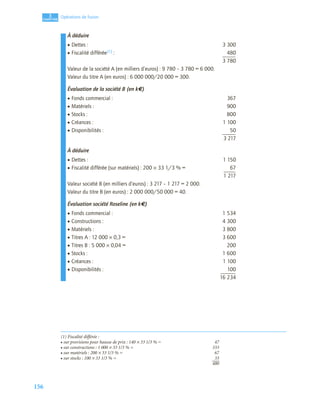 156
3
C
C
C
CH
H
H
HA
A
A
AP
P
P
PI
I
I
IT
T
T
TR
R
R
RE
E
E
E
Opérations de fusion
À déduire
• Dettes : 3 300
• Fiscalité différée(1) : 480
3 780
Valeur de la société A (en milliers d’euros) : 9 780 – 3 780 = 6 000.
Valeur du titre A (en euros) : 6 000 000/20 000 = 300.
Évaluation de la société B (en k€)
• Fonds commercial : 367
• Matériels : 900
• Stocks : 800
• Créances : 1 100
• Disponibilités : 50
3 217
À déduire
• Dettes : 1 150
• Fiscalité différée (sur matériels) : 200 × 33 1/3 % = 67
1 217
Valeur société B (en milliers d’euros) : 3 217 – 1 217 = 2 000.
Valeur du titre B (en euros) : 2 000 000/50 000 = 40.
Évaluation société Roseline (en k€)
• Fonds commercial : 1 534
• Constructions : 4 300
• Matériels : 3 800
• Titres A : 12 000 × 0,3 = 3 600
• Titres B : 5 000 × 0,04 = 200
• Stocks : 1 600
• Créances : 1 100
• Disponibilités : 100
16 234
(1) Fiscalité différée :
• sur provisions pour hausse de prix : 140 × 33 1/3 % = 47
• sur constructions : 1 000 × 33 1/3 % = 333
• sur matériels : 200 × 33 1/3 % = 67
• sur stocks : 100 × 33 1/3 % = 33
480
 