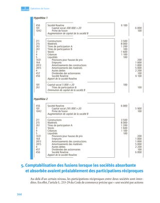 164
3
C
C
C
CH
H
H
HA
A
A
AP
P
P
PI
I
I
IT
T
T
TR
R
R
RE
E
E
E
Opérations de fusion
Hypothèse 1
Hypothèse 2
5. Comptabilisation des fusions lorsque les sociétés absorbante
et absorbée avaient préalablement des participations réciproques
Au-delà d’un certain niveau, les participations réciproques entre deux sociétés sont inter-
dites. En effet, l’article L. 233-29 du Code de commerce précise que « une société par actions
456 Société Roseline 6 100
101 Capital social 300 000 × 20 6 000
1042 Prime de fusion 100
Augmentation de capital de la société B
211 Constructions 3 500
215 Matériels 8 000
261 Titres de participation A 1 200
261 Titres de participation B 100
3 Stocks 1 600
4 Créances 1 100
5 Liquidités 100
1431 Provisions pour hausse de prix 200
164 Emprunts 1 000
2813 Amortissements des constructions 1 000
2815 Amortissements des matériels 5 000
4 Autres dettes 2 200
457 Dividendes des actionnaires 100
456 Société Roseline 6 100
Apport de la société Roseline
101 Capital social 5 000 × 20 100
261 Titres de participation B 100
Diminution de capital de la société B
456 Société Roseline 6 000
101 Capital social 295 000 × 20 5 900
1042 Prime de fusion 100
Augmentation de capital de la société B
211 Constructions 3 500
215 Matériels 8 000
261 Titres de participation A 1 200
3 Stocks 1 600
4 Créances 1 100
5 Liquidités 100
1431 Provisions pour hausse de prix 200
164 Emprunts 1 000
2813 Amortissements des constructions 1 000
2815 Amortissements des matériels 5 000
4 Autres dettes 2 200
457 Dividendes des actionnaires 100
456 Société Roseline 6 000
Apport de la société Roseline
 
