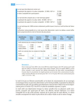 170
3
C
C
C
CH
H
H
HA
A
A
AP
P
P
PI
I
I
IT
T
T
TR
R
R
RE
E
E
E
Opérations de fusion
Le mali peut être déterminé comme suit :
• quote-part des apports à la valeur comptable : 32 000 × 60 % = 19 200
• valeur comptable de la participation : 22 200
– 3 000
Ce mali doit être comparé avec un mali technique global :
• quote-part des apports à la valeur réelle : 40 000 × 60 % = 24 000
• quote-part des apports à la valeur comptable : 32 000 × 60 % = 19 200
4 800
Le mali technique de 3 000 est donc entièrement justiﬁé et peut s’inscrire à l’actif du bilan de l’absor-
bante.
L’affectation extracomptable de ce mali pourra être déterminée à partir du tableau suivant (affec-
tation proportionnelle du mali en fonction des plus-values).
REMARQUE
Il est à noter que l’avis 2005-C du 4 mai 2005 du comité d’urgence du CNC précise que le mali
doit être affecté en fonction des plus-values nettes d’impôt. Aussi, les impôts différés, au lieu
d’être constatés à part, peuvent être déduits directement des plus-values correspondantes.
Comme dans le cas présenté, les impôts portent sur le terrain et les constructions, les plus-
values seraient affectées aux terrains pour 563 × 33 1/3 % pour 188 et aux constructions pour
1 687 × 33 1/3 % = 562.
Le mali n’est pas un élément amortissable car la durée de consommation de ses avantages
économiques futurs ne peut être déterminée a priori de façon fiable. Cependant les éléments
constitutifs du mali, tels que définis précédemment, doivent faire l’objet d’un test de dépré-
ciation prévu à l’article 322-5 du PCG et selon les modalités exposées ci-après.
Le mali subit une dépréciation lorsque la valeur actuelle d’un ou plusieurs actifs sous-
jacents, auxquels une quote-part de mali a été affectée, devient inférieure à la valeur
comptable du ou des actifs précités, majorée de la quote-part de mali affectée. La valeur
actuelle correspond à la valeur la plus élevée de la valeur vénale ou de la valeur d’usage.
Identiﬁcation
du bien
Valeur
brute
Amortiss.
dépréciat.
Valeur
nette
comptable
Valeur
réelle
Plus-
values
Affectation
mali
Actifs valorisés dans les comptes de l’absorbée
Terrains
Constructions
Impôts différés
5 000
15 000
– 3 000
3 000
5 000
12 000
– 3 000
6 500
16 500
– 5 000
1 500
4 500
– 2 000
563
1 687
– 750
Actifs non valorisés dans les comptes de l’absorbée
Fonds
commercial 0 0 4 000 4 000 1 500
Totaux 17 000 3 000 14 000 22 000 8 000 3 000
 