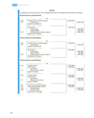 180
3
C
C
C
CH
H
H
HA
A
A
AP
P
P
PI
I
I
IT
T
T
TR
R
R
RE
E
E
E
Opérations de fusion
Solution
Les opérations de scission seront ainsi comptabilisées dans les sociétés Ricardo, Rubens et Ramsès :
Écritures dans la société Ricardo
Écritures dans la société Rubens
Écritures dans la société Ramsès
1.1.N
456 Société Ramsès, compte d’apport 4 000 000
101 Capital social 4 000 000
Apport société Ramsès
Actifs divers 7 600 000
Passifs divers 3 200 000
Impôts différés 400 000
456 Société Ramsès, compte d’apport 4 000 000
Réalisation de l’apport
1.1.N
456 Société Ramsès, compte d’apport 1 500 000
101 Capital social 1 500 000
Apport société Ramsès
Actifs divers 2 600 000
Passifs divers 1 000 000
Impôts différés 100 000
456 Société Ramsès, compte d’apport 1 500 000
Réalisation de l’apport
1.1.N
456 Société Ricardo 4 000 000
Passifs divers 3 200 000
Actifs divers 6 000 000
121 Résultat de la scission 1 200 000
Apport à Ricardo
456 Société Rubens 1 500 000
Passifs divers 1 000 000
Actifs divers 2 000 000
121 Résultat de la scission 500 000
Apport à Rubens
261 Titres de participation Ricardo 4 000 000
261 Titres de participation Rubens 1 500 000
456 Société Ricardo 4 000 000
456 Société Rubens 1 500 000
Titres remis en échange
 