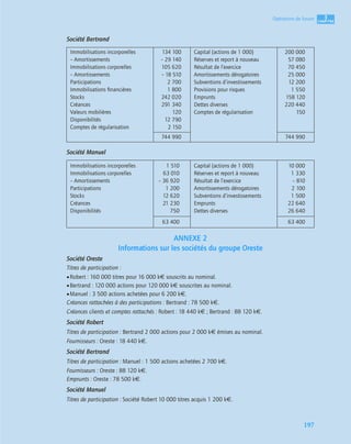 3
C
C
C
CH
H
H
HA
A
A
AP
P
P
PI
I
I
IT
T
T
TR
R
R
RE
E
E
E
197
Opérations de fusion
Société Bertrand
Société Manuel
ANNEXE 2
Informations sur les sociétés du groupe Oreste
Société Oreste
Titres de participation :
•Robert : 160 000 titres pour 16 000 k€ souscrits au nominal.
•Bertrand : 120 000 actions pour 120 000 k€ souscrites au nominal.
•Manuel : 3 500 actions achetées pour 6 200 k€.
Créances rattachées à des participations : Bertrand : 78 500 k€.
Créances clients et comptes rattachés : Robert : 18 440 k€ ; Bertrand : 88 120 k€.
Société Robert
Titres de participation : Bertrand 2 000 actions pour 2 000 k€ émises au nominal.
Fournisseurs : Oreste : 18 440 k€.
Société Bertrand
Titres de participation : Manuel : 1 500 actions achetées 2 700 k€.
Fournisseurs : Oreste : 88 120 k€.
Emprunts : Oreste : 78 500 k€.
Société Manuel
Titres de participation : Société Robert 10 000 titres acquis 1 200 k€.
Immobilisations incorporelles
– Amortissements
Immobilisations corporelles
– Amortissements
Participations
Immobilisations ﬁnancières
Stocks
Créances
Valeurs mobilières
Disponibilités
Comptes de régularisation
134 100
– 29 140
105 620
– 18 510
2 700
1 800
242 020
291 340
120
12 790
2 150
Capital (actions de 1 000)
Réserves et report à nouveau
Résultat de l’exercice
Amortissements dérogatoires
Subventions d’investissements
Provisions pour risques
Emprunts
Dettes diverses
Comptes de régularisation
200 000
57 080
70 450
25 000
12 200
1 550
158 120
220 440
150
744 990 744 990
Immobilisations incorporelles
Immobilisations corporelles
– Amortissements
Participations
Stocks
Créances
Disponibilités
1 510
63 010
– 36 920
1 200
12 620
21 230
750
Capital (actions de 1 000)
Réserves et report à nouveau
Résultat de l’exercice
Amortissements dérogatoires
Subventions d’investissements
Emprunts
Dettes diverses
10 000
1 330
– 810
2 100
1 500
22 640
26 640
63 400 63 400
 