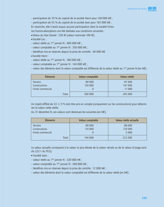 3
C
C
C
CH
H
H
HA
A
A
AP
P
P
PI
I
I
IT
T
T
TR
R
R
RE
E
E
E
199
Opérations de fusion
– participation de 70 % du capital de la société Henri pour 140 000 k€ ;
– participation de 55 % du capital de la société Jean pour 165 000 k€ ;
En revanche, elle n’avait acquis aucune participation dans la société Victor.
Les fusions-absorptions ont été réalisées aux conditions suivantes :
•Valeur du titre Daniel : 250 € (valeur nominale 100 €).
•Société Luc :
– valeur réelle au 1er janvier N : 400 000 k€ ;
– valeur comptable au 1er janvier N : 350 000 k€ ;
– bénéﬁces mis en réserves depuis la prise de contrôle : 40 000 k€.
•Société Henri :
– valeur réelle au 1er janvier N : 180 000 k€ ;
– valeur comptable au 1er janvier N : 144 000 k€ ;
– valeur des éléments dont la valeur comptable est différente de la valeur réelle au 1er janvier N (en k€).
Un impôt différé de 33 1/3 % doit être pris en compte (uniquement sur les constructions) pour détermi-
ner la valeur nette réelle.
Au 31 décembre N, ces valeurs sont devenues les suivantes (en k€) :
La valeur actuelle correspond à la valeur la plus élevée de la valeur vénale ou de la valeur d’usage (arti-
cle 322-1 du PCG).
• Société Jean :
– valeur réelle au 1er janvier N : 320 000 k€ ;
– valeur comptable au 1er janvier N : 268 800 k€ ;
– bénéﬁces mis en réserves depuis la prise de contrôle : 12 000 k€ ;
– valeur des éléments dont la valeur comptable est différente de la valeur réelle (en k€) .
Éléments Valeur comptable Valeur réelle
Terrains
Constructions
Fonds commercial
80 000
120 000
0
87 000
147 000
11 000
Total 200 000 245 000
Éléments Valeur comptable Valeur réelle actuelle
Terrains
Constructions
Fonds commercial
80 000
114 000
0
88 000
129 000
5 000
Total 194 000 222 000
 