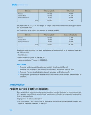 3
C
C
C
CH
H
H
HA
A
A
AP
P
P
PI
I
I
IT
T
T
TR
R
R
RE
E
E
E
200
Opérations de fusion
Un impôt différé de 33 1/3 % doit être pris en compte (uniquement sur les constructions) pour détermi-
ner la valeur nette réelle.
Au 31 décembre N, ces valeurs sont devenues les suivantes (en k€) :
La valeur actuelle correspond à la valeur la plus élevée de la valeur vénale ou de la valeur d’usage (arti-
cle 322-1 du PCG).
• Société Victor :
– valeur réelle au 1er janvier N : 100 000 k€.
– valeur comptable au 1er janvier N : 80 000 k€.
QUESTIONS
1. Présenter les écritures d’absorption des sociétés dans la société Daniel.
2. Présenter une analyse du mali technique constaté sur les sociétés Henri et Jean.
3. Présenter l’écriture de dépréciation du mali technique au 31 décembre N.
4. Indiquer dans quelle mesure la dépréciation constatée au 31 décembre N est déductible ﬁs-
calement.
APPLICATION 20
Apports partiels d’actifs et scissions
Dans le cadre de la restructuration d’un groupe, vous êtres amené(e) à préparer les enregistrements rela-
tifs à la société Louise, ﬁliale de la société Lucie. Les opérations effectuées par cette société peuvent béné-
ﬁcier du régime de faveur.
Ce programme de restructuration prévoit :
– un apport partiel d’actif constitué par les biens de l’activité « Textiles synthétiques » à la société ano-
nyme Luc, elle-même ﬁliale de la société Lucie ;
Éléments Valeur comptable Valeur réelle
Terrains
Constructions
Fonds commercial
50 000
80 000
10 000
70 000
111 800
20 000
Total 140 000 201 800
Éléments Valeur comptable Valeur réelle actuelle
Terrains
Constructions
Fonds commercial
50 000
70 000
10 000
55 000
64 000
12 000
Total 130 000 131 000
 