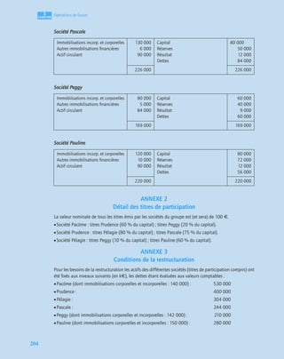 3
C
C
C
CH
H
H
HA
A
A
AP
P
P
PI
I
I
IT
T
T
TR
R
R
RE
E
E
E
204
Opérations de fusion
Société Pascale
Société Peggy
Société Pauline
ANNEXE 2
Détail des titres de participation
La valeur nominale de tous les titres émis par les sociétés du groupe est (et sera) de 100 €.
•Société Pacôme : titres Prudence (60 % du capital) ; titres Peggy (20 % du capital).
•Société Prudence : titres Pélagie (80 % du capital) ; titres Pascale (75 % du capital).
•Société Pélagie : titres Peggy (10 % du capital) ; titres Pauline (60 % du capital).
ANNEXE 3
Conditions de la restructuration
Pour les besoins de la restructuration les actifs des différentes sociétés (titres de participation compris) ont
été ﬁxés aux niveaux suivants (en k€), les dettes étant évaluées aux valeurs comptables :
•Pacôme (dont immobilisations corporelles et incorporelles : 140 000) : 530 000
•Prudence : 400 000
•Pélagie : 304 000
•Pascale : 244 000
•Peggy (dont immobilisations corporelles et incorporelles : 142 000) : 210 000
•Pauline (dont immobilisations corporelles et incorporelles : 150 000) : 280 000
Immobilisations incorp. et corporelles
Autres immobilisations ﬁnancières
Actif circulant
130 000
6 000
90 000
Capital
Réserves
Résultat
Dettes
80 000
50 000
12 000
84 000
226 000 226 000
Immobilisations incorp. et corporelles
Autres immobilisations ﬁnancières
Actif circulant
80 000
5 000
84 000
Capital
Réserves
Résultat
Dettes
60 000
40 000
9 000
60 000
169 000 169 000
Immobilisations incorp. et corporelles
Autres immobilisations ﬁnancières
Actif circulant
120 000
10 000
90 000
Capital
Réserves
Résultat
Dettes
80 000
72 000
12 000
56 000
220 000 220 000
 