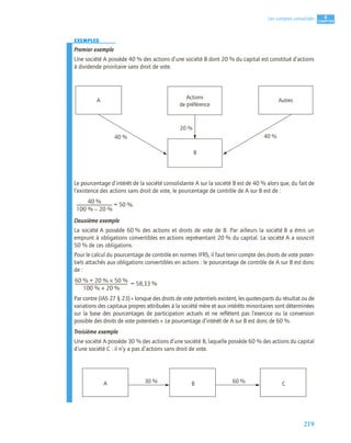 219
4
C
C
C
CH
H
H
HA
A
A
AP
P
P
PI
I
I
IT
T
T
TR
R
R
RE
E
E
E
Les comptes consolidés
EXEMPLES
Premier exemple
Une société A possède 40 % des actions d’une société B dont 20 % du capital est constitué d’actions
à dividende prioritaire sans droit de vote.
Le pourcentage d’intérêt de la société consolidante A sur la société B est de 40 % alors que, du fait de
l’existence des actions sans droit de vote, le pourcentage de contrôle de A sur B est de :
= 50 %.
Deuxième exemple
La société A possède 60 % des actions et droits de vote de B. Par ailleurs la société B a émis un
emprunt à obligations convertibles en actions représentant 20 % du capital. La société A a souscrit
50 % de ces obligations.
Pour le calcul du pourcentage de contrôle en normes IFRS, il faut tenir compte des droits de vote poten-
tiels attachés aux obligations convertibles en actions : le pourcentage de contrôle de A sur B est donc
de :
= 58,33 %
Par contre (IAS 27 § 23) « lorsque des droits de vote potentiels existent, les quotes-parts du résultat ou de
variations des capitaux propres attribuées à la société mère et aux intérêts minoritaires sont déterminées
sur la base des pourcentages de participation actuels et ne reﬂètent pas l’exercice ou la conversion
possible des droits de vote potentiels ». Le pourcentage d’intérêt de A sur B est donc de 60 %.
Troisième exemple
Une société A possède 30 % des actions d’une société B, laquelle possède 60 % des actions du capital
d’une société C : il n’y a pas d’actions sans droit de vote.
A
Actions
de préférence
Autres
B
20 %
40 %
40 %
40 %
100 % 20 %
–
----------------------------------
-
60 % 20 % 50 %
×
+
100 % 20 %
+
--------------------------------------------------
-
A 30 % 60 %
B C
 
