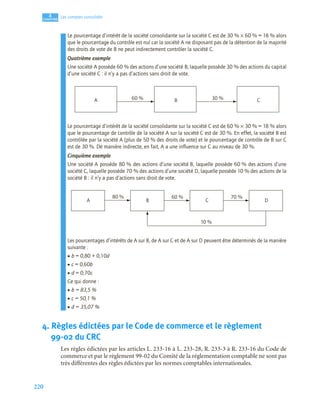 220
4
C
C
C
CH
H
H
HA
A
A
AP
P
P
PI
I
I
IT
T
T
TR
R
R
RE
E
E
E
Les comptes consolidés
Le pourcentage d’intérêt de la société consolidante sur la société C est de 30 % × 60 % = 18 % alors
que le pourcentage du contrôle est nul car la société A ne disposant pas de la détention de la majorité
des droits de vote de B ne peut indirectement contrôler la société C.
Quatrième exemple
Une société A possède 60 % des actions d’une société B, laquelle possède 30 % des actions du capital
d’une société C : il n’y a pas d’actions sans droit de vote.
Le pourcentage d’intérêt de la société consolidante sur la société C est de 60 % × 30 % = 18 % alors
que le pourcentage de contrôle de la société A sur la société C est de 30 %. En effet, la société B est
contrôlée par la société A (plus de 50 % des droits de vote) et le pourcentage de contrôle de B sur C
est de 30 %. De manière indirecte, en fait, A a une inﬂuence sur C au niveau de 30 %.
Cinquième exemple
Une société A possède 80 % des actions d’une société B, laquelle possède 60 % des actions d’une
société C, laquelle possède 70 % des actions d’une société D, laquelle possède 10 % des actions de la
société B : il n’y a pas d’actions sans droit de vote.
Les pourcentages d’intérêts de A sur B, de A sur C et de A sur D peuvent être déterminés de la manière
suivante :
• b = 0,80 + 0,10d
• c = 0,60b
• d = 0,70c
Ce qui donne :
• b = 83,5 %
• c = 50,1 %
• d = 35,07 %
4. Règles édictées par le Code de commerce et le règlement
99-02 du CRC
Les règles édictées par les articles L. 233-16 à L. 233-28, R. 233-3 à R. 233-16 du Code de
commerce et par le règlement 99-02 du Comité de la réglementation comptable ne sont pas
très différentes des règles édictées par les normes comptables internationales.
A 60 % 30 %
B C
A
80 %
B C D
60 % 70 %
10 %
 