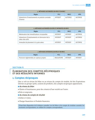 269
4
C
C
C
CH
H
H
HA
A
A
AP
P
P
PI
I
I
IT
T
T
TR
R
R
RE
E
E
E
Les comptes consolidés
1. Comptes réciproques
Que ce soit au niveau du bilan ou au niveau du compte de résultat, du fait d’opérations
internes au groupe (prêts, cessions de produits), des comptes réciproques apparaissent.
■ Au niveau du bilan
• Clients et Fournisseurs, pour des créances d’une société sur l’autre.
• Prêts et emprunts.
■ Au niveau du compte de résultat
• Achats et ventes.
• Charges financières et Produits financiers.
5. MÉTHODES AUTORISÉES EN IFRS ET EN RRCC
Règles PCG RRCC IFRS
Subventions d’investissements en produits constatés
d’avance
INTERDIT AUTORISE AUTORISE
6. MÉTHODES AUTORISÉES EN IFRS ET INTERDITES EN RRCC
Règles PCG RRCC IFRS
Réévaluation des immobilisations incorporelles INTERDIT INTERDIT AUTORISE
Subventions d’investissements en diminution de la
valeur des actifs
INTERDIT INTERDIT AUTORISE
Immeuble de placement à la juste valeur INTERDIT INTERDIT AUTORISE
7. MÉTHODES INTERDITES EN IFRS ET EN RRCC
Règles PCG RRCC IFRS
Provisions réglementées en capitaux propres OBLIGATOIRE INTERDIT INTERDIT
section 4
élimination des comptes réciproques
et des résultats internes
Il faut faire disparaître de la balance cumulée (ou du bilan et du compte de résultats cumulés) les
montants correspondants, en soldant les comptes correspondants.
 