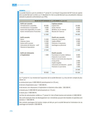 276
4
C
C
C
CH
H
H
HA
A
A
AP
P
P
PI
I
I
IT
T
T
TR
R
R
RE
E
E
E
Les comptes consolidés
EXEMPLE
La société Antoine a pris le contrôle le 1er janvier N–3, en faisant l’acquisition de 60 % de son capital,
de la société Bernard. Le bilan au 31 décembre N–4 de la société Bernard vous est présenté ci-dessous
(retraité et présenté conformément aux IFRS).
Le 1er janvier N–3 au moment de l’acquisition de la société Bernard, il y a lieu de tenir compte de plus-
values sur :
• constructions pour 4 000 000 € (amortissement en 20 ans) ;
• terrains d’exploitation pour 1 500 000 € ;
• de terrains non nécessaires à l’exploitation et destinés à être cédés : 500 000 € ;
• brevets pour 6 000 000 € (amortissements en 10 ans) ;
• stocks pour 2 000 000 €.
Les frais de restructuration arrêtés au 1er janvier N–3 de la ﬁliale Gamma sont estimés à 3 000 000 €.
Des actifs éventuels (frais de développement non immobilisés pouvant être brevetés et exploités) sont
estimés à 1 000 000 €.
Des contrats avantageux de location simple ont été pris par la société Bernard et l’estimation de ces
avantages est évaluée à 300 000 €.
BILAN SOCIÉTÉ BERNARD AU 31 DÉCEMBRE N–4 (en k€)
Actifs non courants
Immobilisations corporelles
Immobilisations incorporelles
Autres titres disponibles à la vente
Autres immobilisations ﬁnancières
40 000
9 000
1 000
2 000
Capitaux propres
Capital émis
Autres réserves
Bénéﬁces mis en réserve
Résultat de l’exercice
20 000
8 000
14 000
6 000
52 000 48 000
Actifs courants
Stocks
Créances clients
Autres actifs courants
Instruments de trésorerie – actif
Trésorerie et équivalents
15 000
12 000
6 000
2 000
2 000
Passifs non courants
Emprunts à long terme
Impôts différés
Provisions à long terme
Avantages au personnel
12 000
4 000
1 000
5 000
37 000 22 000
Actifs non nécessaires
à l’exploitation 1 000
Passifs courants
Fournisseurs et autres créditeurs
Emprunts à court terme
Partie à court terme des emprunts
à long terme
Impôts exigibles
Instruments de trésorerie – passifs
Provisions à court terme
8 000
5 000
2 000
2 000
1 000
2 000
20 000
Total 90 000 Total 90 000
 