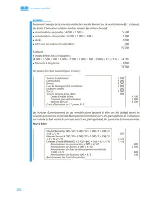282
4
C
C
C
CH
H
H
HA
A
A
AP
P
P
PI
I
I
IT
T
T
TR
R
R
RE
E
E
E
Les comptes consolidés
EXEMPLE
Reprenons l’exemple de la prise de contrôle de la société Bernard par la société Antoine (§ 1 ci-dessus).
Les écarts d’évaluation constatés sont les suivants (en milliers d’euros) :
• immobilisations corporelles : 4 000 + 1 500 = 5 500
• immobilisations incorporelles : 6 000 + 1 000 + 300 = 7 300
• stocks : 2 000
• actifs non nécessaires à l’exploitation : 500
15300
À déduire :
• impôts différés liés à l’évaluation :
(4 000 + 1 500 + 500 + 6 000 + 2 000 + 1 000 + 300 – 3 000) × 33 1/3 % = – 4 100
• Provisions à long terme – 3 000
8 200
On passera l’écriture suivante (pour le bilan) :
Les écritures d’amortissement de ces immobilisations (excepté si elles ont été cédées) seront les
suivantes (on amortira les frais de développement immobilisés en 5 ans, par hypothèse, et les locations
sur la durée du bail restant à courir soit aussi 5 ans, par hypothèse). On passera les écritures suivantes.
Pour le bilan
Terrains d’exploitation 1 500
Constructions 4 000
Brevets 6 000
Frais de développement immobilisés 1 000
Locations simples 300
Stocks 2 000
Terrains destinés à être cédés 500
Dettes d’impôts différé 4 100
Provisions pour restructuration 3 000
Réserves Bernard 8 200
Écarts d’évaluation au 1er janvier N–3
Résultat Bernard (4 000/20 + 6 000/10 + 1 000/5 + 300/5)
× 66 2/3 % 707
Réserves Bernard 4 000/20 + 6 000/10 + 1 000/5 + 300/5)
× 3 × 66 2/3 % 2 120
Créances d’impôt différé (800 + 2 400 + 800 + 240) × 33 1/3 % 1 413
Amortissement des constructions 4 000 × 4/20 800
Amortissement des brevets 6 000 × 4/10 2 400
Amortissement des frais de développement immobilisés
1 000 × 4/5 800
Amortissement des locations 300 × 4/5 240
Amortissement des écarts d’acquisition
 