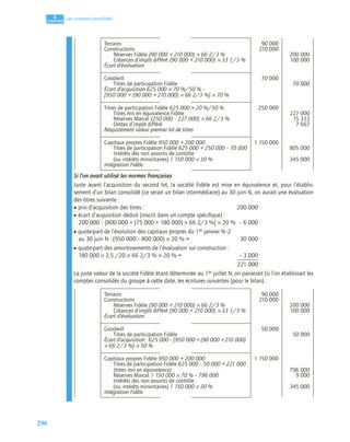 296
4
C
C
C
CH
H
H
HA
A
A
AP
P
P
PI
I
I
IT
T
T
TR
R
R
RE
E
E
E
Les comptes consolidés
Si l’on avait utilisé les normes françaises
Juste avant l’acquisition du second lot, la société Fidèle est mise en équivalence et, pour l’établis-
sement d’un bilan consolidé (ce serait un bilan intermédiaire) au 30 juin N, on aurait une évaluation
des titres suivante :
• prix d’acquisition des titres : 200 000
• écart d’acquisition déduit (inscrit dans un compte spéciﬁque) :
200 000 – [800 000 + (75 000 + 180 000) × 66 2/3 %] × 20 % – 6 000
• quote-part de l’évolution des capitaux propres du 1er janvier N–2
au 30 juin N : (950 000 – 800 000) × 20 % = 30 000
• quote-part des amortissements de l’évaluation sur construction :
180 000 × 2,5 /20 × 66 2/3 % × 20 % = – 3 000
221 000
La juste valeur de la société Fidèle étant déterminée au 1er juillet N, on passerait (si l’on établissait les
comptes consolidés du groupe à cette date, les écritures suivantes (pour le bilan) :
Terrains 90 000
Constructions 210 000
Réserves Fidèle (90 000 + 210 000) × 66 2/3 % 200 000
Créances d’impôt différé (90 000 + 210 000) × 33 1/3 % 100 000
Écart d’évaluation
Goodwill 70 000
Titres de participation Fidèle 70 000
Écart d’acquisition 625 000 × 70 %/50 % –
[950 000 + (90 000 + 210 000) × 66 2/3 %] × 70 %
Titres de participation Fidèle 625 000 × 20 %/50 % 250 000
Titres mis en équivalence Fidèle 227 000
Réserves Marcel (250 000 – 227 000) × 66 2/3 % 15 333
Dettes d’impôt différé 7 667
Réajustement valeur premier lot de titres
Capitaux propres Fidèle 950 000 + 200 000 1 150 000
Titres de participation Fidèle 625 000 + 250 000 – 70 000 805 000
Intérêts des non assortis de contrôle
(ou intérêts minoritaires) 1 150 000 × 30 % 345 000
Intégration Fidèle
Terrains 90 000
Constructions 210 000
Réserves Fidèle (90 000 + 210 000) × 66 2/3 % 200 000
Créances d’impôt différé (90 000 + 210 000) × 33 1/3 % 100 000
Écart d’évaluation
Goodwill 50 000
Titres de participation Fidèle 50 000
Écart d’acquisition : 625 000 – [950 000 + (90 000 + 210 000)
× 66 2/3 %] × 50 %
Capitaux propres Fidèle 950 000 + 200 000 1 150 000
Titres de participation Fidèle 625 000 – 50 000 + 221 000
(titres mis en équivalence) 796 000
Réserves Marcel 1 150 000 × 70 % – 796 000 9 000
Intérêts des non assortis de contrôle
(ou intérêts minoritaires) 1 150 000 × 30 % 345 000
Intégration Fidèle
 