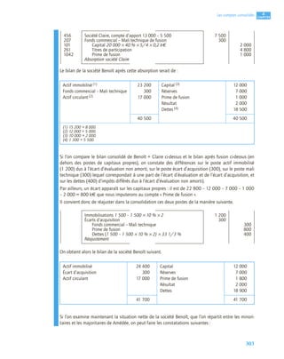 303
4
C
C
C
CH
H
H
HA
A
A
AP
P
P
PI
I
I
IT
T
T
TR
R
R
RE
E
E
E
Les comptes consolidés
Le bilan de la société Benoît après cette absorption serait de :
Si l’on compare le bilan consolidé de Benoît + Claire ci-dessus et le bilan après fusion ci-dessus (en
dehors des postes de capitaux propres), on constate des différences sur le poste actif immobilisé
(1 200) dus à l’écart d’évaluation non amorti, sur le poste écart d’acquisition (300), sur le poste mali
technique (300) lequel correspondait à une part de l’écart d’évaluation et de l’écart d’acquisition, et
sur les dettes (400) d’impôts différés dus à l’écart d’évaluation non amorti).
Par ailleurs, un écart apparaît sur les capitaux propres : il est de 22 800 – 12 000 – 7 000 – 1 000
– 2 000 = 800 k€ que nous imputerons au compte « Prime de fusion ».
Il convient donc de réajuster dans la consolidation ces deux postes de la manière suivante.
On obtient alors le bilan de la société Benoît suivant.
Si l’on examine maintenant la situation nette de la société Benoît, que l’on répartit entre les minori-
taires et les majoritaires de Amédée, on peut faire les constatations suivantes :
456 Société Claire, compte d’apport 13 000 – 5 500 7 500
207 Fonds commercial – Mali technique de fusion 300
101 Capital 20 000 × 40 % × 5/4 × 0,2 k€ 2 000
261 Titres de participation 4 800
1042 Prime de fusion 1 000
Absorption société Claire
Actif immobilisé (1)
Fonds commercial – Mali technique
Actif circulant (2)
23 200
300
17 000
Capital (3)
Réserves
Prime de fusion
Résultat
Dettes (4)
12 000
7 000
1 000
2 000
18 500
40 500 40 500
(1) 15 200 + 8 000.
(2) 12 000 + 5 000.
(3) 10 000 + 2 000.
(4) 1 300 + 5 500.
Immobilisations 1 500 – 1 500 × 10 % × 2 1 200
Écarts d’acquisition 300
Fonds commercial – Mali technique 300
Prime de fusion 800
Dettes (1 500 – 1 500 × 10 % × 2) × 33 1/3 % 400
Réajustement
Actif immobilisé
Écart d’acquisition
Actif circulant
24 400
300
17 000
Capital
Réserves
Prime de fusion
Résultat
Dettes
12 000
7 000
1 800
2 000
18 900
41 700 41 700
 