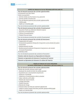 312
4
C
C
C
CH
H
H
HA
A
A
AP
P
P
PI
I
I
IT
T
T
TR
R
R
RE
E
E
E
Les comptes consolidés
MODÈLE DE TABLEAU DE FLUX DE TRÉSORERIE (MÉTHODE DIRECTE)
Flux de trésorerie provenant des activités opérationnelles
Encaissements reçus des clients
Autres encaissements
– Sommes versées aux fournisseurs et au personnel
– Sommes versées à d’autres tiers
= Flux de trésorerie provenant des activités opérationnelles
– Intérêts payés
– Impôts sur le résultat payés
Flux net de trésorerie provenant des activités opérationnelles
Flux de trésorerie provenant des activités d’investissement
– Acquisition ﬁliale sous déduction trésorerie acquise
– Acquisition d’immobilisations
+ Cessions d’immobilisations
+ Produits ﬁnanciers reçus
Flux net de trésorerie provenant des activités d’investissement
Flux de trésorerie provenant des activités de ﬁnancement
+ Augmentation de capital
+ Encaissements provenant d’emprunts à long terme ou de contrats de location-
ﬁnancement
+ Remboursements de prêts
– Remboursements provenant d’emprunts à long terme ou de contrats
de location-ﬁnancement
Dividendes versés
Flux net de trésorerie provenant des activités de ﬁnancement
Variation nette de trésorerie ou d’équivalents de trésorerie
Trésorerie ou équivalents de trésorerie à l’ouverture de l’exercice
Trésorerie ou équivalents de trésorerie à la clôture de l’exercice
MODÈLE DE TABLEAU DE FLUX DE TRÉSORERIE
(ACTIVITÉS OPÉRATIONNELLES UNIQUEMENT) (MÉTHODE INDIRECTE)
Flux de trésorerie provenant des activités opérationnelles
Résultat des activités ordinaires avant impôt
– Quote-part du résultat net dans les entités associées
+ Ajustement pour amortissements et provisions
– Production immobilisée
– Subventions d’investissements virées au résultat
+ Valeur nette des actifs cédés
– Produits des cessions d’actifs
+ Charges ﬁnancières
– Produits ﬁnanciers
± Résultat de change
± Variation besoin de fonds de roulement opérationnel
– Intérêts et autres charges ﬁnancières (activités opérationnelles) payés
– Impôt sur le résultat payé
Flux net de trésorerie provenant des activités opérationnelles
 