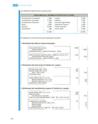 324
4
C
C
C
CH
H
H
HA
A
A
AP
P
P
PI
I
I
IT
T
T
TR
R
R
RE
E
E
E
Les comptes consolidés
On obtiendra d’abord le bilan cumulé suivant.
On repassera en suite les écritures de retraitement suivantes :
1. Retraitement des dettes et créances réciproques
2. Retraitement des stocks acquis à l’intérieur du « groupe »
3. Retraitement des immobilisations acquises à l’intérieur du « groupe »
BILAN CUMULÉ AU 31 DÉCEMBRE N SOCIÉTÉS YVETTE ET YVONNE
Immobilisations incorporelles
Immobilisations corporelles
Immobilisations ﬁnancières
Stocks
Créances
Disponibilités
1 600
11 400
1 600
9 400
10 400
600
Capital
Réserves
Provisions réglementées
Résultat de l’exercice
Dettes ﬁnancières
Autres dettes
9 000
5 500
2 100
1 800
8 200
8 400
35 000 35 000
Autres dettes (fournisseurs) 1 000
Créances (clients) 1 000
Retraitement dettes – créances fournisseurs – clients
Dettes ﬁnancières (emprunts) 600 + intérêts du 1.07 au 31.12 630
Immobilisations ﬁnancières (prêts) 630
Retraitement dettes – créances emprunts – prêts
Résultat Yvette 300 × 20 % 60
Résultat Yvette 300 × 20 % 180
Stock 1 200 × 20 % 240
Retraitement stock
Impôts différés 240 × 33 1/3 % 80
Résultat Yvette 60 × 33 1/3 % 20
Résultat Yvette 60 × 33 1/3 % 60
Retraitement impôts différés
Impôts différés 444 × 33 1/3 % 148
Réserves Yvonne 296
Immobilisations corporelles 444
Proﬁt sur cession d’immobilisation 1 200 – 180 – (720 × 16/20)
Immobilisations corporelles 40
Réserves Yvette 20, 25 × 66 2/3 % 13
Résultat Yvette 13
Impôts différés 14
Amortissement (par an : 900/16 – 720 /20) = 20,25
 