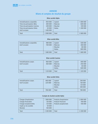 4
C
C
C
CH
H
H
HA
A
A
AP
P
P
PI
I
I
IT
T
T
TR
R
R
RE
E
E
E
334
Les comptes consolidés
ANNEXE
Bilans et comptes de résultat du groupe
Bilan société Alpha
Bilan société Bêta
Bilan société Gamma
Bilan société Delta
Compte de résultat société Alpha
Immobilisations corporelles
Titres de participation Bêta
Titres de participation Gamma
Titres de participation Delta
Actif circulant
850 000
400 000
200 000
50 000
1 400 000
Capital
Réserves
Résultat
Dettes
1 000 000
600 000
100 000
1 200 000
Total 2 900 000 Total 2 900 000
Immobilisations corporelles
Actif circulant
980 000
700 000
Capital
Réserves
Résultat
Dettes
500 000
300 000
80 000
800 000
Total 1 680 000 Total 1 680 000
Immobilisations corpor.
Actif circulant
860 000
460 000
Capital
Réserves
Résultat
Dettes
400 000
260 000
60 000
600 000
Total 1 320 000 Total 1 320 000
Immobilisations corpor.
Actif circulant
460 000
320 000
Capital
Réserves
Résultat
Dettes
200 000
160 000
120 000
300 000
Total 780 000 Total 780 000
Charges d’exploitation
Charges ﬁnancières
Charges exceptionnelles
Impôt sur les sociétés
Résultat
1 800 000
130 000
120 000
50 000
100 000
Produits d’exploitation
Produits ﬁnanciers
Produits exceptionnels
2 000 000
100 000
100 000
Total 2 200 000 Total 2 200 000
 