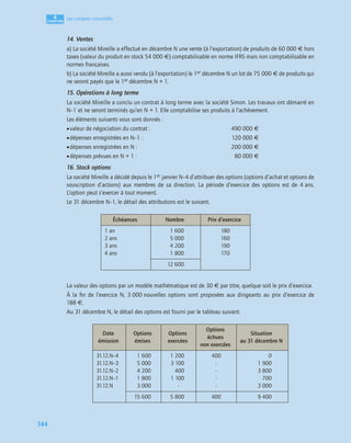 4
C
C
C
CH
H
H
HA
A
A
AP
P
P
PI
I
I
IT
T
T
TR
R
R
RE
E
E
E
344
Les comptes consolidés
14. Ventes
a) La société Mireille a effectué en décembre N une vente (à l’exportation) de produits de 60 000 € hors
taxes (valeur du produit en stock 54 000 €) comptabilisable en norme IFRS mais non comptabilisable en
normes françaises.
b) La société Mireille a aussi vendu (à l’exportation) le 1er décembre N un lot de 75 000 € de produits qui
ne seront payés que le 1er décembre N + 1.
15. Opérations à long terme
La société Mireille a conclu un contrat à long terme avec la société Simon. Les travaux ont démarré en
N–1 et ne seront terminés qu’en N + 1. Elle comptabilise ses produits à l’achèvement.
Les éléments suivants vous sont donnés :
•valeur de négociation du contrat : 490 000 €
•dépenses enregistrées en N–1 : 120 000 €
•dépenses enregistrées en N : 200 000 €
•dépenses prévues en N + 1 : 80 000 €
16. Stock options
La société Mireille a décidé depuis le 1er janvier N–4 d’attribuer des options (options d’achat et options de
souscription d’actions) aux membres de sa direction. La période d’exercice des options est de 4 ans.
L’option peut s’exercer à tout moment.
Le 31 décembre N–1, le détail des attributions est le suivant.
La valeur des options par un modèle mathématique est de 30 € par titre, quelque soit le prix d’exercice.
À la ﬁn de l’exercice N, 3 000 nouvelles options sont proposées aux dirigeants au prix d’exercice de
188 €.
Au 31 décembre N, le détail des options est fourni par le tableau suivant.
Échéances Nombre Prix d’exercice
1 an
2 ans
3 ans
4 ans
1 600
5 000
4 200
1 800
180
160
190
170
12 600
Date
émission
Options
émises
Options
exercées
Options
échues
non exercées
Situation
au 31 décembre N
31.12.N–4
31.12.N–3
31.12.N–2
31.12.N–1
31.12.N
1 600
5 000
4 200
1 800
3 000
1 200
3 100
400
1 100
-
400
-
-
-
-
0
1 900
3 800
700
3 000
15 600 5 800 400 9 400
 