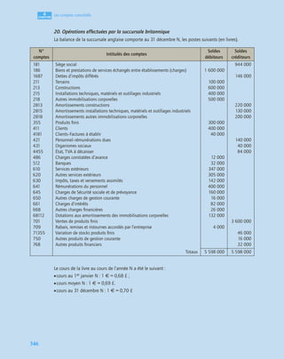 4
C
C
C
CH
H
H
HA
A
A
AP
P
P
PI
I
I
IT
T
T
TR
R
R
RE
E
E
E
346
Les comptes consolidés
20. Opérations effectuées par la succursale britannique
La balance de la succursale anglaise comporte au 31 décembre N, les postes suivants (en livres).
Le cours de la livre au cours de l’année N a été le suivant :
•cours au 1er janvier N : 1 € = 0,68 £ ;
•cours moyen N : 1 € = 0,69 £.
•cours au 31 décembre N : 1 € = 0,70 £
N°
comptes
Intitulés des comptes
Soldes
débiteurs
Soldes
créditeurs
181
186
1687
211
213
215
218
2813
2815
2818
355
411
4181
421
431
4455
486
512
610
620
630
641
645
650
661
668
68112
701
709
71355
750
768
Siège social
Biens et prestations de services échangés entre établissements (charges)
Dettes d’impôts différés
Terrains
Constructions
Installations techniques, matériels et outillages industriels
Autres immobilisations corporelles
Amortissements constructions
Amortissements installations techniques, matériels et outillages industriels
Amortissements autres immobilisations corporelles
Produits ﬁnis
Clients
Clients–Factures à établir
Personnel–rémunérations dues
Organismes sociaux
État, TVA à décaisser
Charges constatées d’avance
Banques
Services extérieurs
Autres services extérieurs
Impôts, taxes et versements assimilés
Rémunérations du personnel
Charges de Sécurité sociale et de prévoyance
Autres charges de gestion courante
Charges d’intérêts
Autres charges ﬁnancières
Dotations aux amortissements des immobilisations corporelles
Ventes de produits ﬁnis
Rabais, remises et ristournes accordés par l’entreprise
Variation de stocks produits ﬁnis
Autres produits de gestion courante
Autres produits ﬁnanciers
1 600 000
100 000
600 000
400 000
500 000
300 000
400 000
40 000
12 000
32 000
347 000
305 000
142 000
400 000
160 000
16 000
82 000
26 000
132 000
4 000
944 000
146 000
220 000
130 000
200 000
140 000
40 000
84 000
3 600 000
46 000
16 000
32 000
Totaux 5 598 000 5 598 000
 