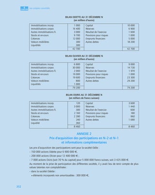 4
C
C
C
CH
H
H
HA
A
A
AP
P
P
PI
I
I
IT
T
T
TR
R
R
RE
E
E
E
352
Les comptes consolidés
BILAN ODETTE AU 31 DÉCEMBRE N
(en milliers d’euros)
BILAN OLIVIER AU 31 DÉCEMBRE N
(en milliers d’euros)
BILAN OSIRIS AU 31 DÉCEMBRE N
(en milliers de francs suisses)
ANNEXE 2
Prix d’acquisition des participations en N–2 et N–1
et informations complémentaires
Les prix d’acquisition des participations sont pour la société Odile :
– 150 000 actions Odette pour 6 900 000 €,
– 200 000 actions Olivier pour 12 400 000 € ;
– 7 000 actions Osiris (soit 70 % du capital) pour 5 000 000 francs suisses, soit 3 425 000 €.
Au moment de la prise de participation des différentes sociétés, il y avait lieu de tenir compte de plus-
values latentes non comptabilisées :
– dans la société Odette :
• éléments incorporels non amortissables : 300 000 €,
Immobilisations incorp.
Immobilisations corpor.
Autres immobilisations ﬁ.
Stocks et en-cours
Créances
Valeurs mobilières
Liquidités
1 000
16 400
3 000
9 700
12 000
300
300
Capital
Réserves
Résultat de l’exercice
Provisions pour risques
Emprunts ﬁnanciers
Autres dettes
10 000
6 900
1 600
1 000
5 000
18 200
42 700 42 700
Immobilisations incorp.
Immobilisations corpor.
Autres immobilisations ﬁ.
Stocks et en-cours
Créances
Valeurs mobilières
Liquidités
6 800
30 000
2 000
19 000
19 600
800
1 000
Capital
Réserves
Résultat de l’exercice
Provisions pour risques
Emprunts ﬁnanciers
Autres dettes
9 000
14 730
1 970
1 000
23 300
29 200
79 200 79 200
Immobilisations incorp.
Immobilisations corpor.
Autres immobilisations ﬁ.
Stocks et en-cours
Créances
Valeurs mobilières
Liquidité
120
3 000
300
2 160
2 280
240
360
Capital
Réserves
Résultat de l’exercice
Provisions pour risques
Emprunts ﬁnanciers
Autres dettes
3 600
1 440
600
180
960
1 680
8 460 8 460
 