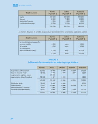 4
C
C
C
CH
H
H
HA
A
A
AP
P
P
PI
I
I
IT
T
T
TR
R
R
RE
E
E
E
360
Les comptes consolidés
Au moment des prises de contrôle, les plus-values latentes étaient les suivantes sur ces diverses sociétés.
ANNEXE 4
Tableaux de financement des sociétés du groupe Mariette
Capitaux propres
Marina
1er juillet N–5
Martine
1er juillet N–4
Madeleine
1er juillet N–2
Capital
Réserves
Résultat de l’exercice
Provisions réglementées
100 000
30 000
6 000
18 000
100 000
70 000
8 000
15 000
120 000
40 000
4 000
30 000
154 000 193 000 194 000
Capitaux propres
Marina
1er juillet N–5
Martine
1er juillet N–4
Madeleine
1er juillet N–2
Sur immobilisations incorporelles
non amortissables
Sur terrains
Sur constructions
(amortissables en 20 ans)
6 000
9 000
12 000
néant
néant
néant
8 000
3 000
12 000
27 000 néant 23 000
Mariette Marina Martine Mathilde Madeleine
Capacité d’autoﬁnancement
Cession éléments d’actif
Augmentation capitaux propres
Augmentation dettes ﬁnancières
83 000
16 000
50 000
78 000
4 000
121 026
14 974
40 000
3 000
6 000
38 000
6 000
64 000
8 000
4 000
149 000 218 000 49 000 44 000 76 000
Dividendes versés
Investissements
Remboursements d’emprunts
Variation fonds de roulement
16 000
132 000
6 000
– 5 000
8 000
187 000
2 000
21 000
6 000
26 000
5 000
12 000
40 000
4 000
8 000
42 000
26 000
149 000 218 000 49 000 44 000 76 000
 