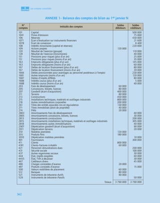 4
C
C
C
CH
H
H
HA
A
A
AP
P
P
PI
I
I
IT
T
T
TR
R
R
RE
E
E
E
362
Les comptes consolidés
ANNEXE 1– Balance des comptes de bilan au 1er janvier N
N°
comptes
Intitulés des comptes
Soldes
débiteurs
Soldes
créditeurs
101
1041
106
1071
1078
108
109
120
128
151
151
163
163
167
167
1666
1681
1687
1688
1688
203
205
207
211
213
215
218
261
271
274
2803
2805
2813
2815
2818
2907
2911
310
355
3910
401
411
4181
421
431
437
444
4455
467
486
487
500
512
521
529
Capital
Prime d’émission
Réserves
Écart d’évaluation sur instruments ﬁnanciers
Écart de conversion
Intérêts minoritaires (capital et réserves)
Actions propres
Résultat de l’exercice (groupe)
Résultat de l’exercice (minoritaires)
Provisions pour risques (plus d’un an)
Provisions pour risques (moins d’un an)
Emprunts obligataires (plus d’un an)
Emprunts obligataires (moins d’un an)
Dettes de location ﬁnancement (plus d’un an)
Dettes de location ﬁnancement (moins d’un an)
Dettes provisionnées pour avantages au personnel postérieurs à l’emploi
Autres emprunts (moins d’un an)
Dettes d’impôts différés
Intérêts courus (plus d’un an)
Intérêts courus (moins d’un an)
Frais de développement
Concessions, brevets, licences
Goodwill (écart d’acquisition)
Terrains
Constructions
Installations techniques, matériels et outillages industriels
Autres immobilisations corporelles
Titres des entités associées mis en équivalence
Titres immobilisés (droit de propriété)
Prêts
Amortissements frais de développement
Amortissements concessions, brevets, licences
Amortissements constructions
Amortissements installations techniques, matériels et outillages industriels
Amortissements autres immobilisations
Dépréciation goodwill (écart d’acquisition)
Dépréciation terrains
Matières premières
Produits ﬁnis
Dépréciation matières premières
Fournisseurs
Clients
Clients–Factures à établir
Personnel–rémunérations dues
Sécurité sociale
Autres organismes sociaux
État, impôts exigibles
État, TVA à décaisser
Créditeurs divers
Charges constatées d’avance
Produits constatés d’avance
Valeurs mobilières de placement
Banques
Instruments de trésorerie–Actifs
Instruments de trésorerie–Passifs
120 000
60 000
80 000
400 000
80 000
450 000
800 000
200 000
130 000
40 000
20 000
120 000
180 000
800 000
60 000
20 000
60 000
80 000
90 000
500 000
75 000
430 000
21 600
8 400
220 000
110 000
40 000
25 000
35 000
145 000
60 000
80 000
20 000
230 000
120 000
80 000
5 000
40 000
40 000
30 000
200 000
305 000
40 000
90 000
20 000
10 000
300 000
200 000
100 000
30 000
40 000
30 000
45 000
15 000
50 000
Totaux 3 790 000 3 790 000
 