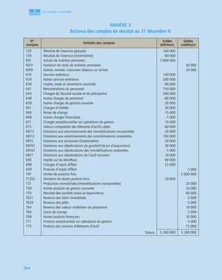 4
C
C
C
CH
H
H
HA
A
A
AP
P
P
PI
I
I
IT
T
T
TR
R
R
RE
E
E
E
364
Les comptes consolidés
ANNEXE 3
Balance des comptes de résultat au 31 décembre N
N°
comptes
Intitulés des comptes
Soldes
débiteurs
Soldes
créditeurs
120
128
601
6031
6091
610
620
630
641
645
648
650
661
666
668
671
675
68111
68112
6815
68161
68162
6817
695
698
699
701
71355
721
750
755
7621
7626
764
766
768
771
775
Résultat de l’exercice (groupe)
Résultat de l’exercice (minoritaires)
Achats de matières premières
Variation de stock de matières premières
Rabais, remises, ristournes obtenus sur achats
Services extérieurs
Autres services extérieurs
Impôts, taxes et versements assimilés
Rémunérations du personnel
Charges de Sécurité sociale et de prévoyance
Autres charges de personnel
Autres charges de gestion courante
Charges d’intérêts
Pertes de change
Autres charges ﬁnancières
Charges exceptionnelles sur opérations de gestion
Valeurs comptables des éléments d’actifs cédés
Dotations aux amortissements des immobilisations incorporelles
Dotations aux amortissements des immobilisations corporelles
Dotations aux provisions d’exploitation
Dotations aux dépréciations du goodwill (écart d’acquisition)
Dotations aux dépréciations des immobilisations corporelles
Dotations aux dépréciations de l’actif circulant
Impôts sur les bénéﬁces
Charges d’impôt différé
Produits d’impôt différé
Ventes de produits ﬁnis
Variation de stocks produits ﬁnis
Production immobilisée (immobilisations incorporelles)
Autres produits de gestion courante
Résultat des sociétés mises en équivalence
Revenus des titres immobilisés
Revenus des prêts
Revenus des valeurs mobilières de placement
Gains de change
Autres produits ﬁnanciers
Produits exceptionnels sur opérations de gestion
Produits des cessions d’éléments d’actif
160 000
60 000
3 000 000
140 000
200 000
90 000
750 000
300 000
80 000
20 000
30 000
15 000
5 000
10 000
60 000
20 000
100 000
20 000
30 000
5 000
10 000
90 000
25 000
20 000
30 000
20 000
5 000
5 000 000
20 000
10 000
40 000
5 000
5 000
10 000
5 000
10 000
5 000
75 000
Totaux 5 240 000 5 240 000
 