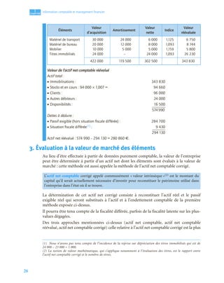 26
1
C
C
C
CH
H
H
HA
A
A
AP
P
P
PI
I
I
IT
T
T
TR
R
R
RE
E
E
E
Information comptable et management ﬁnancier
Valeur de l’actif net comptable réévalué
Actif total :
• Immobilisations : 343 830
• Stocks et en cours : 94 000 × 1,007 = 94 660
• Clients : 96 000
• Autres débiteurs : 24 000
• Disponibilités : 16 500
574990
Dettes à déduire :
• Passif exigible (hors situation ﬁscale différée) : 284 700
• Situation ﬁscale différée(1) : 9 430
294 130
Actif net réévalué : 574 990 – 294 130 = 280 860 €.
3. Évaluation à la valeur de marché des éléments
Au lieu d’être effectuée à partir de données purement comptable, la valeur de l’entreprise
peut être déterminée à partir d’un actif net dont les éléments sont évalués à la valeur de
marché : cette méthode est aussi appelée la méthode de l’actif net comptable corrigé. (2)
La détermination de cet actif net corrigé consiste à reconstituer l’actif réel et le passif
exigible réel qui seront substitués à l’actif et à l’endettement comptable de la première
méthode exposée ci-dessus.
Il pourra être tenu compte de la fiscalité différée, parfois de la fiscalité latente sur les plus-
values dégagées.
Des trois approches mentionnées ci-dessus (actif net comptable, actif net comptable
réévalué, actif net comptable corrigé) celle relative à l’actif net comptable corrigé est la plus
Éléments
Valeur
d’acquisition
Amortissement
Valeur
nette
Indice
Valeur
réévaluée
Matériel de transport
Matériel de bureau
Mobilier
Titres immobilisés
30 000
20 000
10 000
24 000
24 000
12 000
5 000
–
6 000
8 000
5 000
24 000
1,125
1,093
1,159
1,093
6 750
8 744
5 800
26 230
422 000 119 500 302 500 343 830
(1) Nous n’avons pas tenu compte de l’incidence de la reprise sur dépréciation des titres immobilisés qui est de
24 000 – 23 000 = 1 000.
L’actif net comptable corrigé appelé communément « valeur intrinsèque »(2) est le montant du
capital qu’il serait actuellement nécessaire d’investir pour reconstituer le patrimoine utilisé dans
l’entreprise dans l’état où il se trouve.
(2) La notion de valeur mathématique, qui s’applique notamment à l’évaluation des titres, est le rapport entre
l’actif net comptable corrigé et le nombre de titres.
 