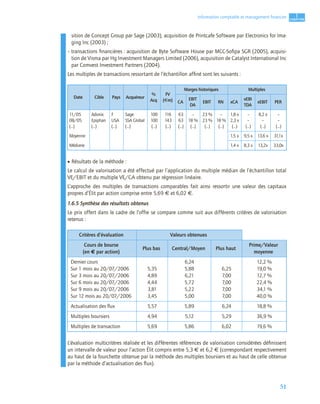 51
1
C
C
C
CH
H
H
HA
A
A
AP
P
P
PI
I
I
IT
T
T
TR
R
R
RE
E
E
E
Information comptable et management ﬁnancier
sition de Concept Group par Sage (2003), acquisition de Printcafe Software par Electronics for Ima-
ging Inc (2003) ;
– transactions ﬁnancières : acquisition de Byte Software House par MCC-Soﬁpa SGR (2005), acquisi-
tion de Visma par Hg Investment Managers Limited (2006), acquisition de Catalyst International Inc
par Comvest Investment Partners (2004).
Les multiples de transactions ressortant de l’échantillon afﬁné sont les suivants :
• Résultats de la méthode :
Le calcul de valorisation a été effectué par l’application du multiple médian de l’échantillon total
VE/EBIT et du multiple VE/CA obtenu par régression linéaire.
L’approche des multiples de transactions comparables fait ainsi ressortir une valeur des capitaux
propres d’Élit par action comprise entre 5,69 € et 6,02 €.
1.6.5 Synthèse des résultats obtenus
Le prix offert dans le cadre de l’offre se compare comme suit aux différents critères de valorisation
retenus :
L’évaluation multicritères réalisée et les différentes références de valorisation considérées déﬁnissent
un intervalle de valeur pour l’action Élit compris entre 5,3 € et 6,2 € (correspondant respectivement
au haut de la fourchette obtenue par la méthode des multiples boursiers et au haut de celle obtenue
par la méthode d’actualisation des ﬂux).
Date Cible Pays Acquéreur
%
Acq
FV
(€m)
Marges historiques Multiples
CA
EBIT
DA
EBIT RN xCA
xEBI
TDA
xEBIT PER
11/05
08/05
(…)
Adonix
Epiphan
(…)
F
USA
(…)
Sage
SSA Global
(…)
100
100
(…)
116
143
(…)
63
63
(…)
–
18 %
(…)
23 %
23 %
(…)
–
18 %
(…)
1,8 x
2,3 x
(…)
–
–
(…)
8,2 x
–
(…)
–
–
(…)
Moyenne 1,5 x 9,5 x 13,6 x 31,1x
Médiane 1,4 x 8,3 x 13,2x 33,0x
Critères d’évaluation Valeurs obtenues
Cours de bourse
(en € par action)
Plus bas Central/Moyen Plus haut
Prime/Valeur
moyenne
Dernier cours
Sur 1 mois au 20/07/2006
Sur 3 mois au 20/07/2006
Sur 6 mois au 20/07/2006
Sur 9 mois au 20/07/2006
Sur 12 mois au 20/07/2006
5,35
4,89
4,44
3,81
3,45
6,24
5,88
6,21
5,72
5,22
5,00
6,25
7,00
7,00
7,00
7,00
12,2 %
19,0 %
12,7 %
22,4 %
34,1 %
40,0 %
Actualisation des ﬂux 5,57 5,89 6,24 18,8 %
Multiples boursiers 4,94 5,12 5,29 36,9 %
Multiples de transaction 5,69 5,86 6,02 19,6 %
 
