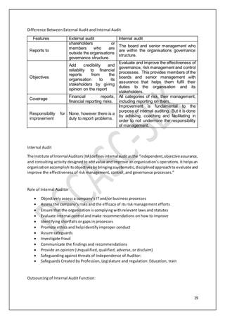 19
Difference Between External Audit and Internal Audit
Features External audit Internal audit
Reports to
shareholders or
members who are
outside the organisations
governance structure.
The board and senior management who
are within the organisations governance
structure.
Objectives
Add credibility and
reliability to financial
reports from the
organisation to its
stakeholders by giving
opinion on the report
Evaluate and improve the effectiveness of
governance, risk management and control
processes. This provides members of the
boards and senior management with
assurance that helps them fulfil their
duties to the organisation and its
stakeholders.
Coverage
Financial reports,
financial reporting risks.
All categories of risk, their management,
including reporting on them.
Responsibility for
improvement
None, however there is a
duty to report problems.
Improvement is fundamental to the
purpose of internal auditing. But it is done
by advising, coaching and facilitating in
order to not undermine the responsibility
of management.
Internal Audit
The Institute of InternalAuditors(IIA)definesinternalauditasthe “independent,objectiveassurance,
and consulting activity designed to add value and improve an organization’s operations. It helps an
organizationaccomplishitsobjectivesbybringingasystematic,disciplinedapproachto evaluate and
improve the effectiveness of risk management, control, and governance processes.”
Role of Internal Auditor
 Objectively assess a company’s IT and/or business processes
 Assess the company’s risks and the efficacy of its risk management efforts
 Ensure that the organization is complying with relevant laws and statutes
 Evaluate internal control and make recommendations on how to improve
 Identifying shortfalls or gaps in processes
 Promote ethics and help identify improper conduct
 Assure safeguards
 Investigate fraud
 Communicate the findings and recommendations
 Provide an opinion (Unqualified, qualified, adverse, or disclaim)
 Safeguarding against threats of Independence of Auditor:
 Safeguards Created by Profession, Legislature and regulation: Education, train
Outsourcing of Internal Audit Function:
 