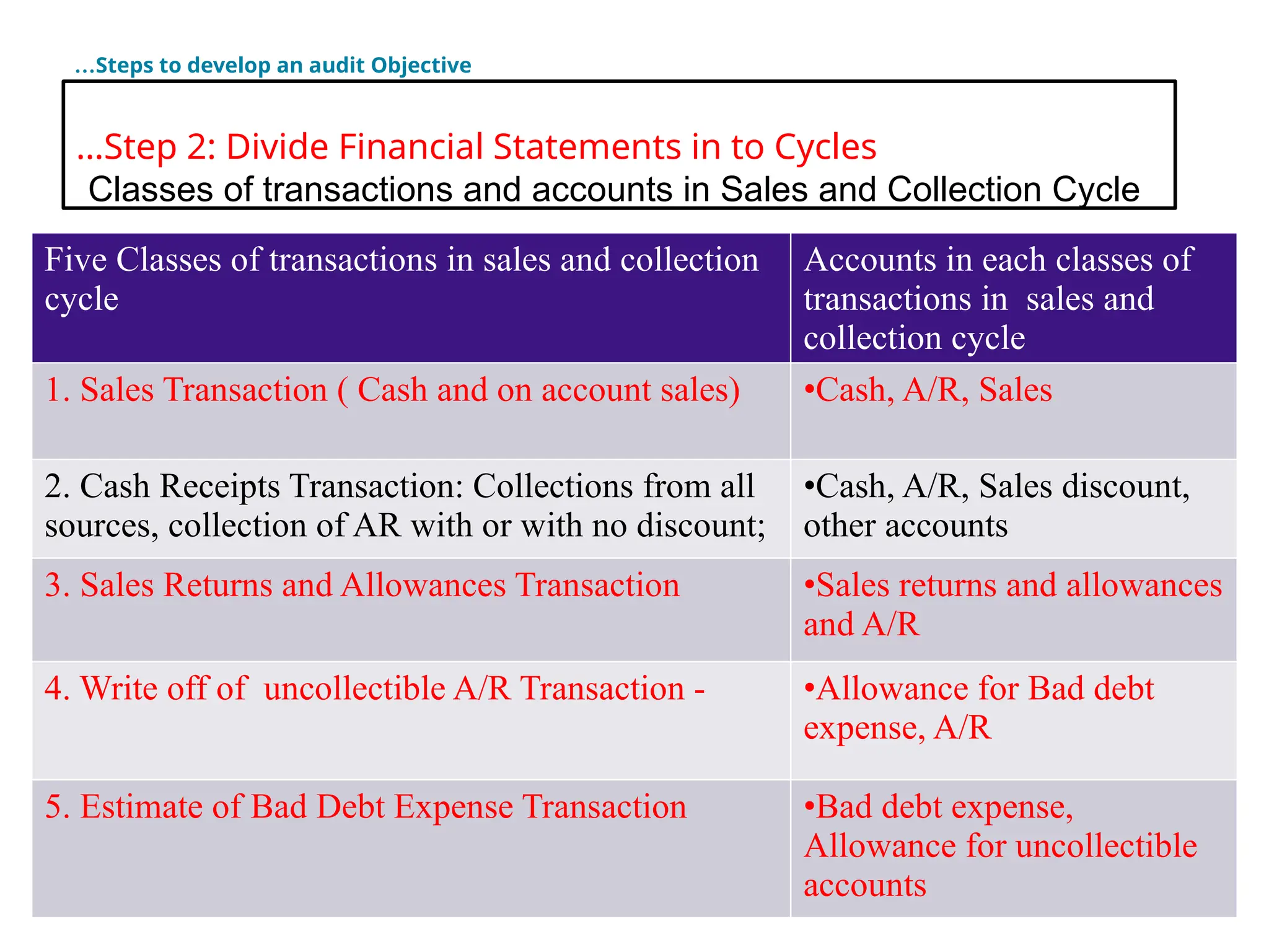 33
…Steps to develop an audit Objective
Five Classes of transactions in sales and collection
cycle
Accounts in each classes of
transactions in sales and
collection cycle
1. Sales Transaction ( Cash and on account sales) •Cash, A/R, Sales
2. Cash Receipts Transaction: Collections from all
sources, collection of AR with or with no discount;
•Cash, A/R, Sales discount,
other accounts
3. Sales Returns and Allowances Transaction •Sales returns and allowances
and A/R
4. Write off of uncollectible A/R Transaction - •Allowance for Bad debt
expense, A/R
5. Estimate of Bad Debt Expense Transaction •Bad debt expense,
Allowance for uncollectible
accounts
…Step 2: Divide Financial Statements in to Cycles
Classes of transactions and accounts in Sales and Collection Cycle
 
