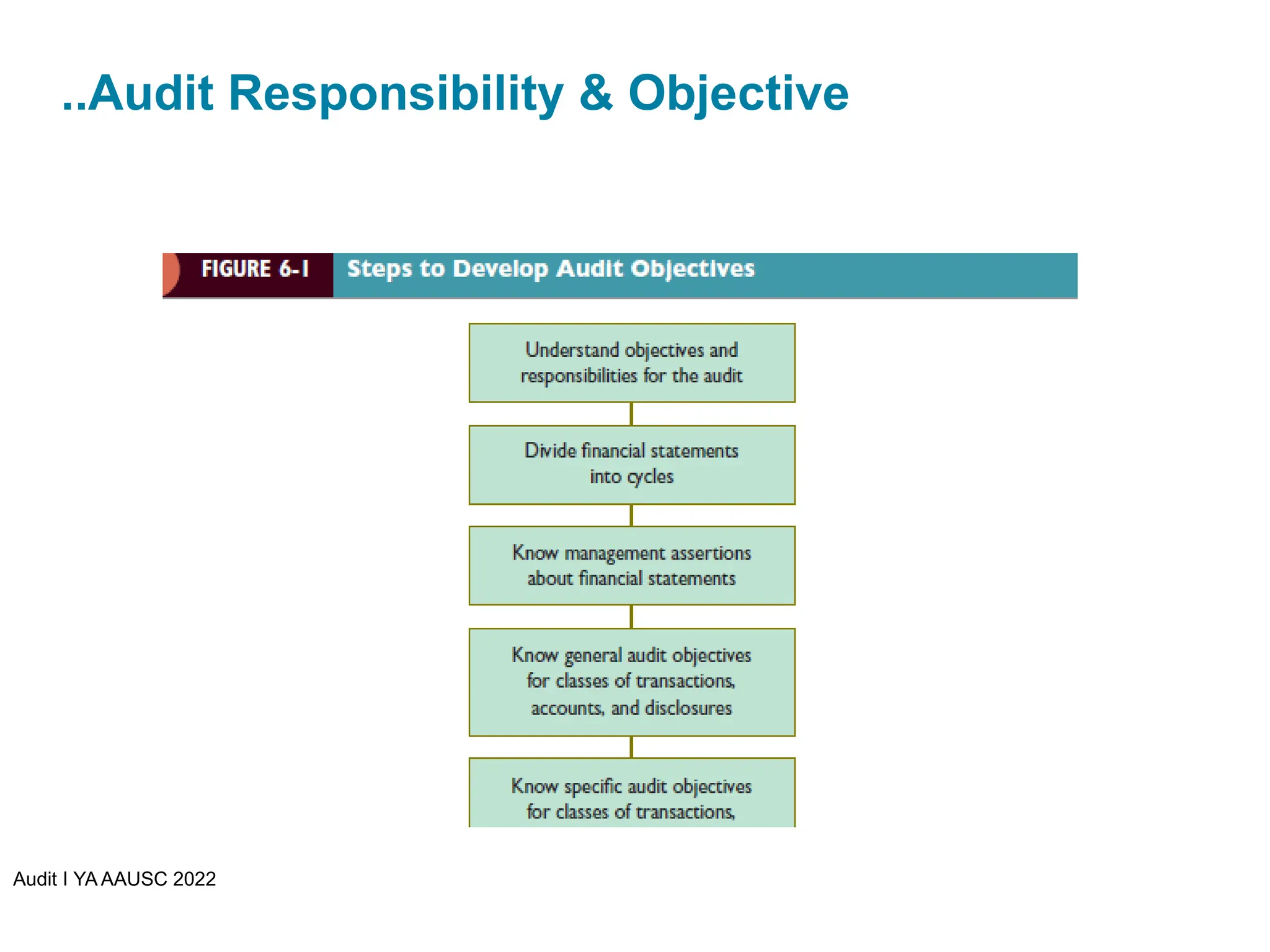 ..Audit Responsibility & Objective
Audit I YA AAUSC 2022
 