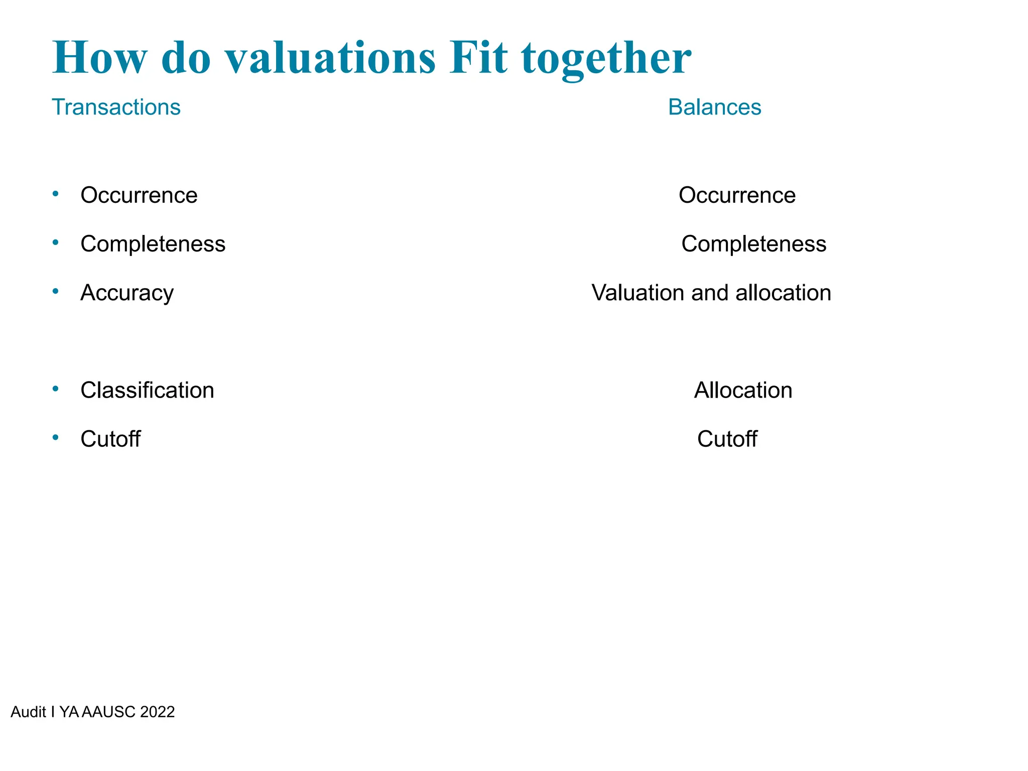 Audit I YA AAUSC 2022
How do valuations Fit together
Transactions Balances
• Occurrence Occurrence
• Completeness Completeness
• Accuracy Valuation and allocation
• Classification Allocation
• Cutoff Cutoff
 