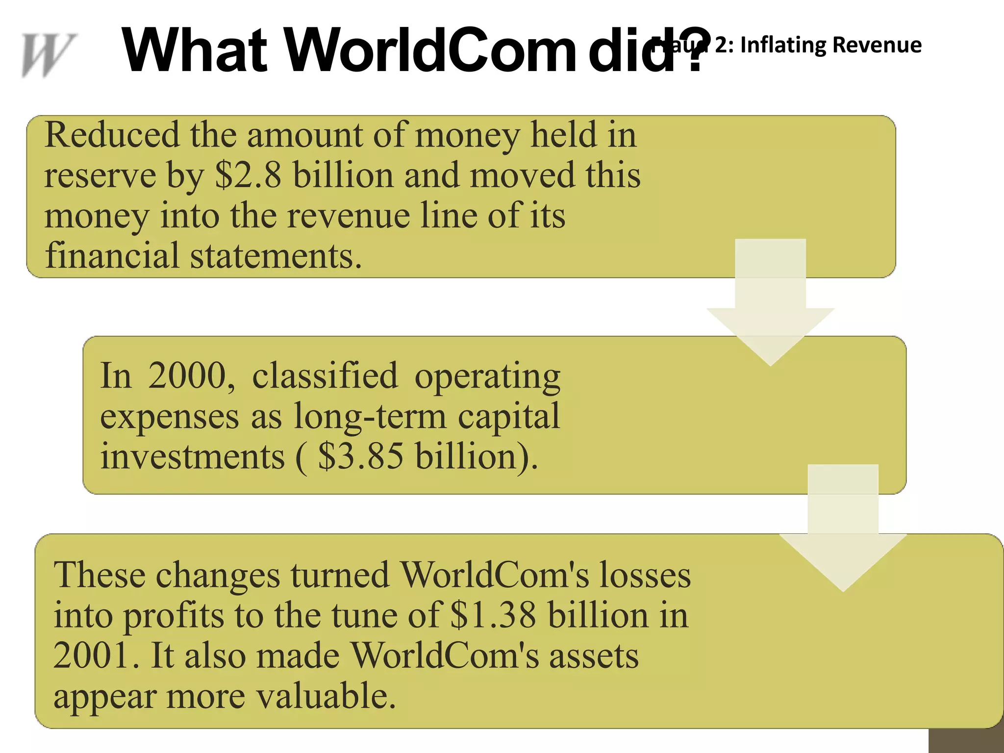 What WorldComdid?
Reduced the amount of money held in
reserve by $2.8 billion and moved this
money into the revenue line of its
financial statements.
In 2000, classified operating
expenses as long-term capital
investments ( $3.85 billion).
These changes turned WorldCom's losses
into profits to the tune of $1.38 billion in
2001. It also made WorldCom's assets
appear more valuable.
Fraud 2: Inflating Revenue
 
