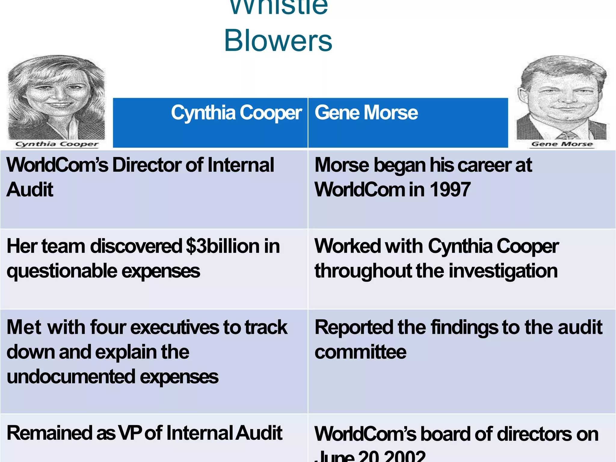Whistle
Blowers
CynthiaCooper
WorldCom’sDirector of Internal
Audit
Her team discovered$3billion in
questionable expenses
Met with four executivestotrack
downandexplainthe
undocumented expenses
RemainedasVPof InternalAudit
GeneMorse
Morse beganhiscareerat
WorldComin 1997
Workedwith CynthiaCooper
throughoutthe investigation
Reported the findingsto the audit
committee
WorldCom’sboardof directorson
 
