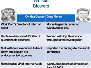 Whistle
Blowers
CynthiaCooper
WorldCom’sDirector of Internal
Audit
Her team discovered$3billion in
questionable expenses
Met with four executivestotrack
downandexplainthe
undocumented expenses
RemainedasVPof InternalAudit
GeneMorse
Morse beganhiscareerat
WorldComin 1997
Workedwith CynthiaCooper
throughoutthe investigation
Reported the findingsto the audit
committee
WorldCom’sboardof directorson
 