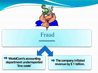 Fraud
WorldCom'saccounting
department underreported
'line costs’
Thecompanyinflated
revenueby$ 1 billion.
 
